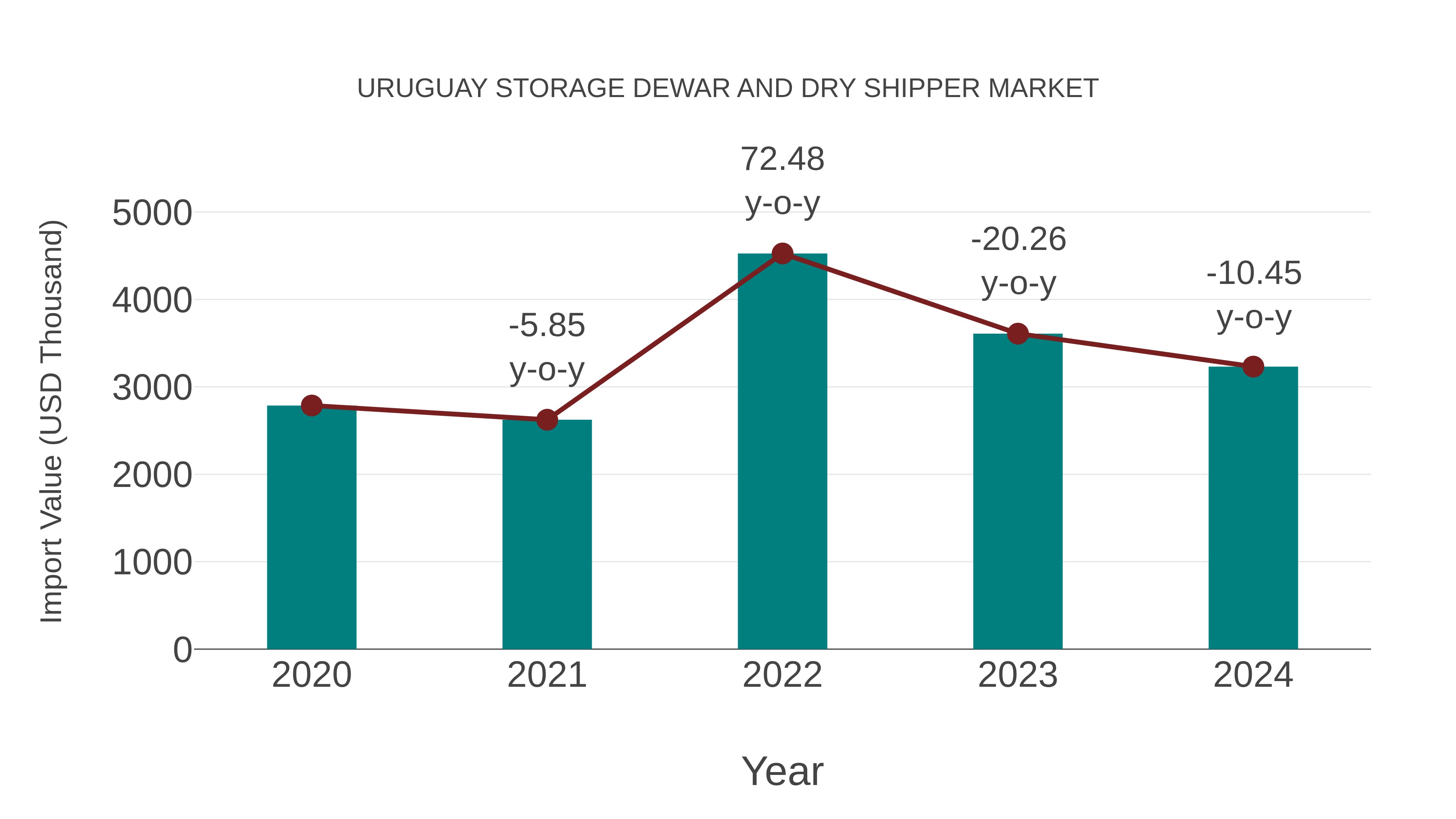 Uruguay Storage Dewar and Dry Shipper Market: Import Trend Analysis