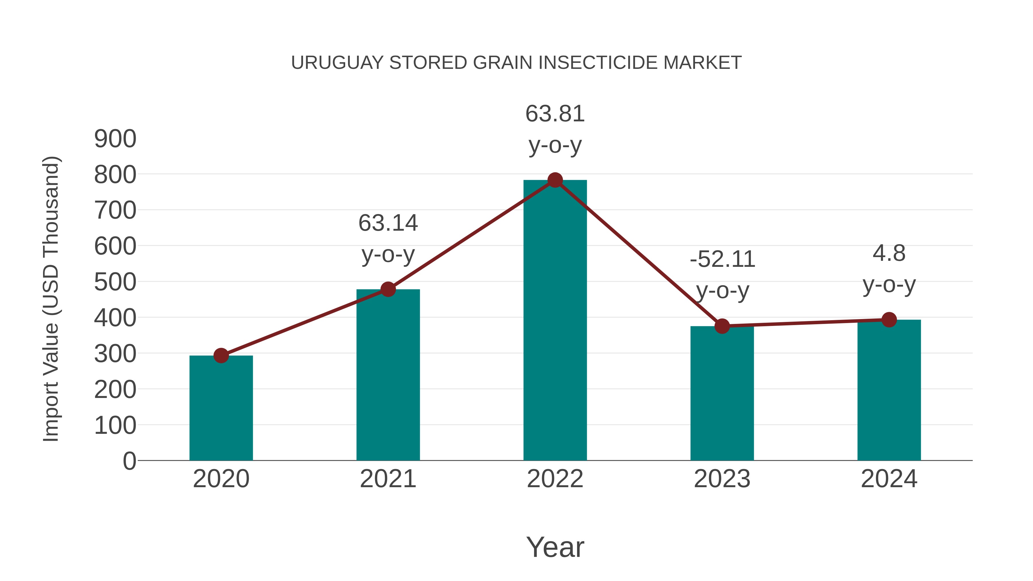  Uruguay Stored Grain Insecticide Market: Import Trend Analysis