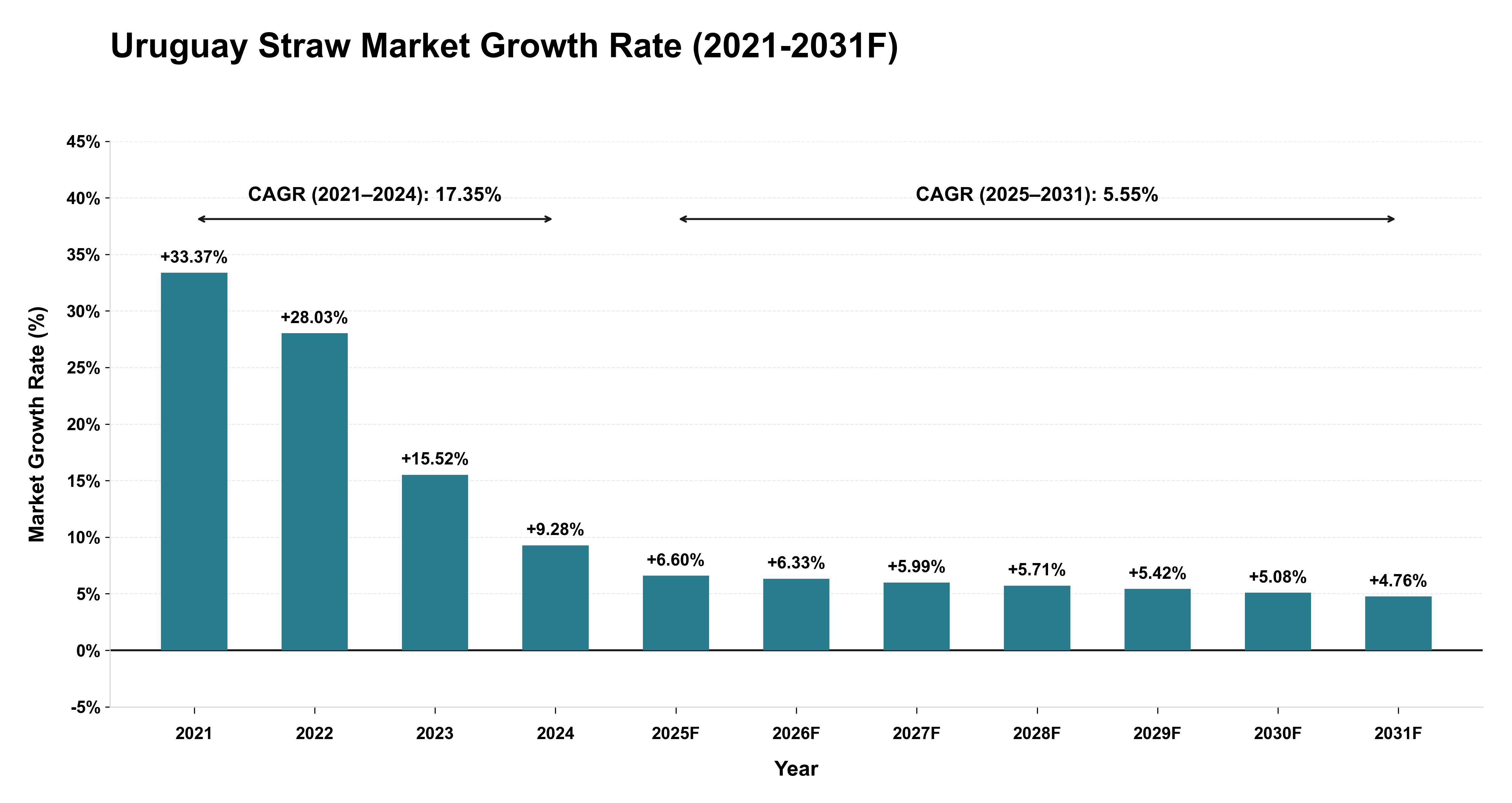Uruguay Straw Market Year-wise Growth Rate (2021-2031F)