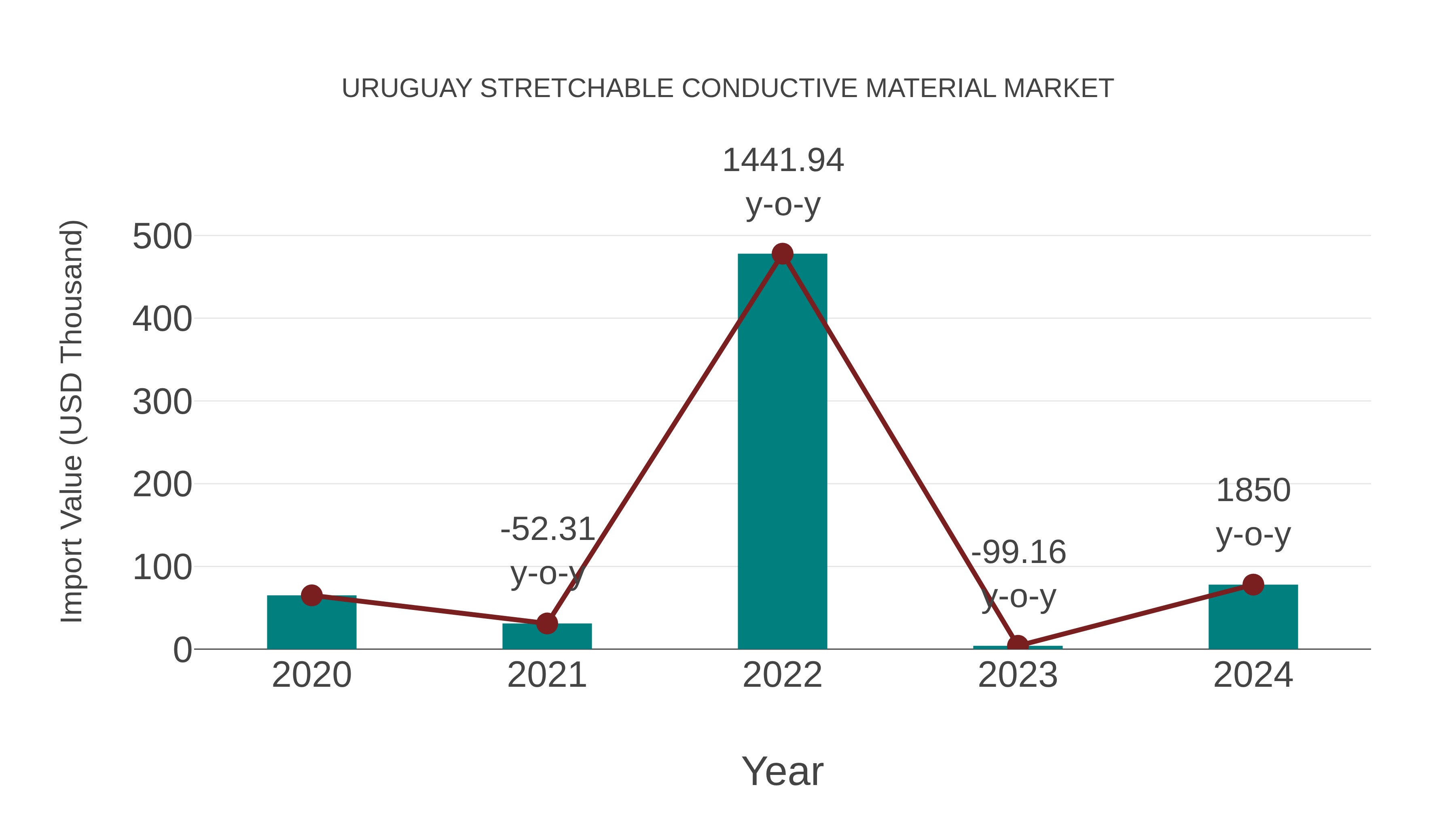 Uruguay Stretchable Conductive Material Market: Import Trend Analysis