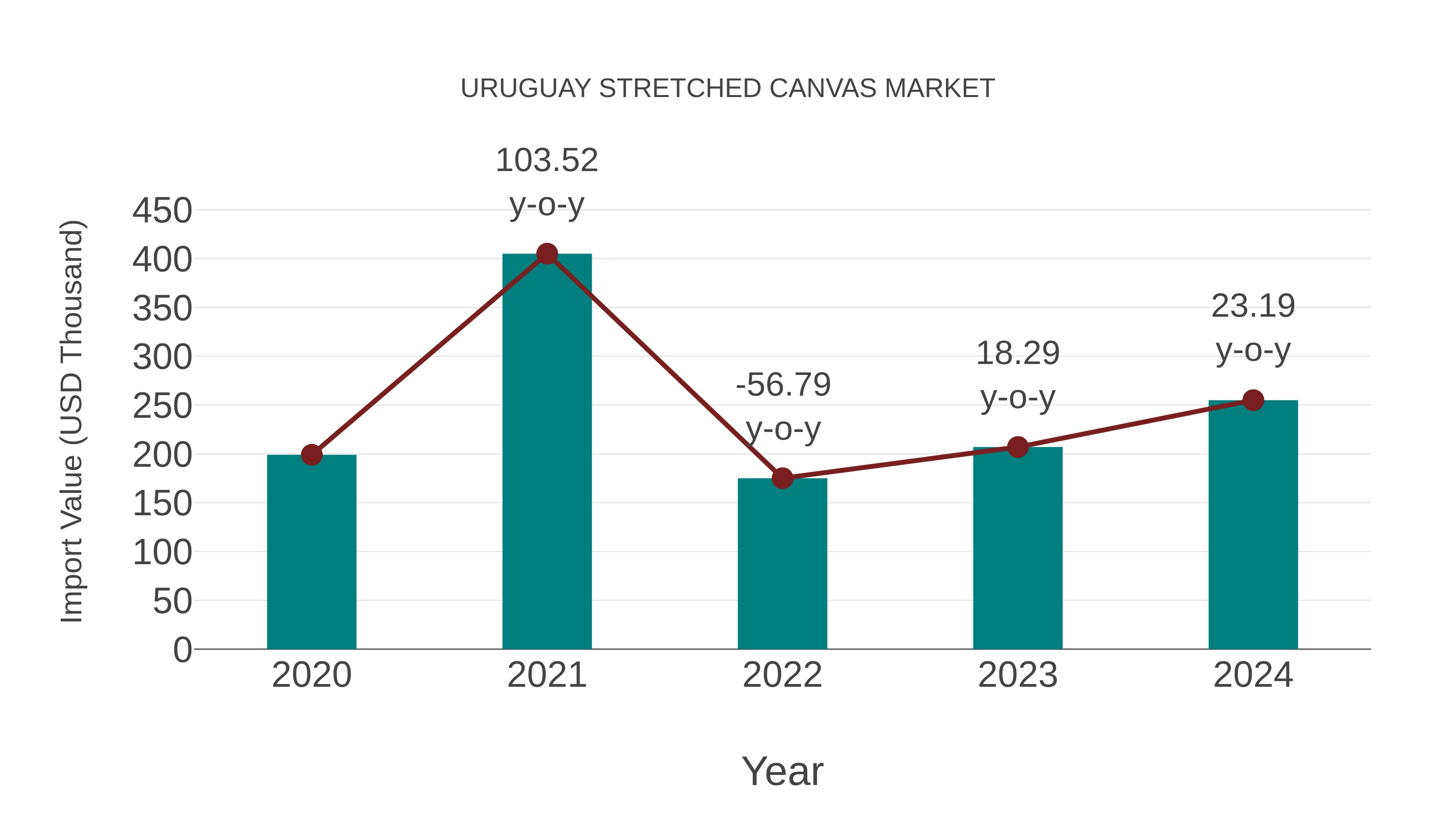  Uruguay Stretched Canvas Market: Import Trend Analysis