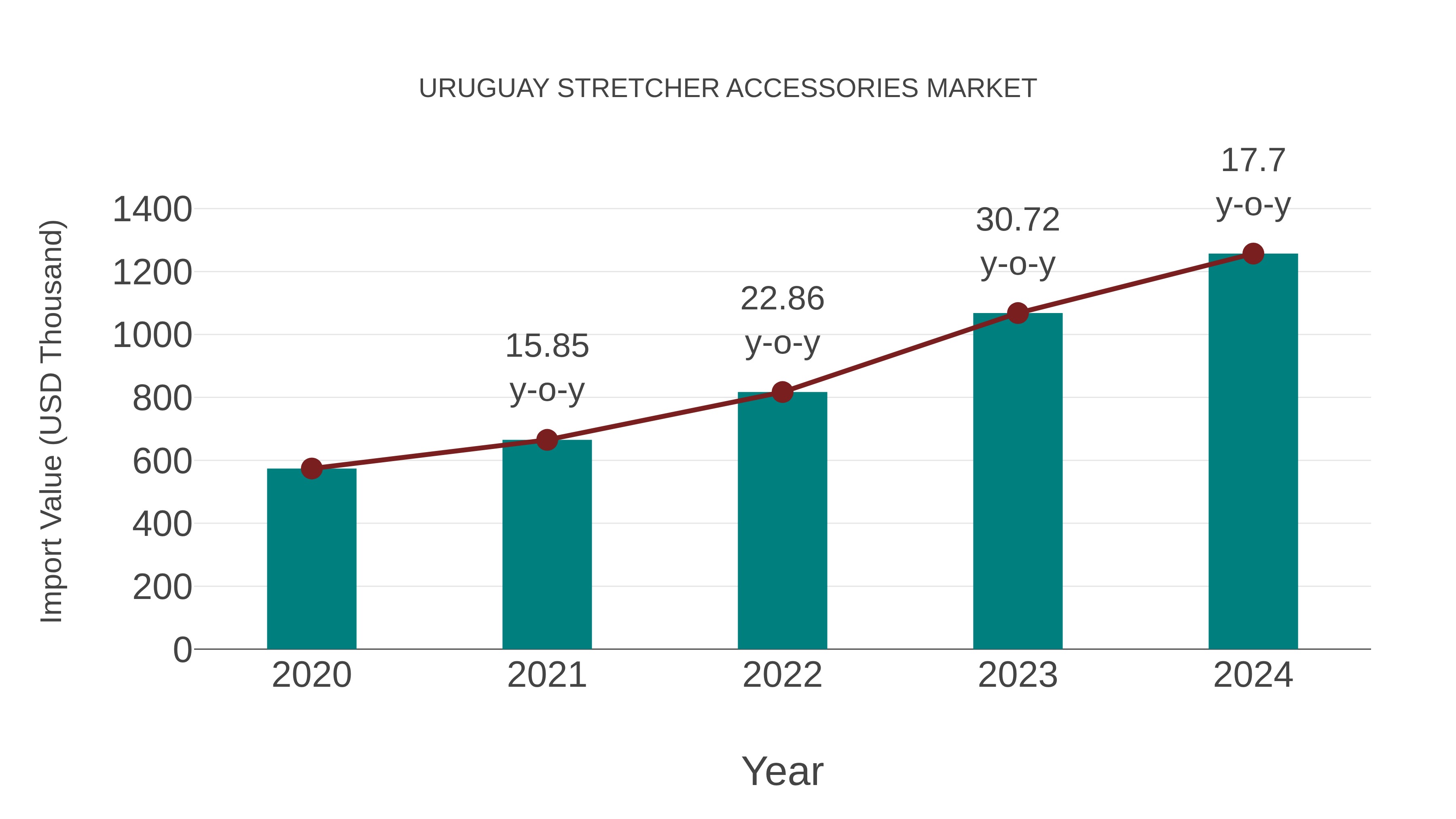  Uruguay Stretcher Accessories Market: Import Trend Analysis