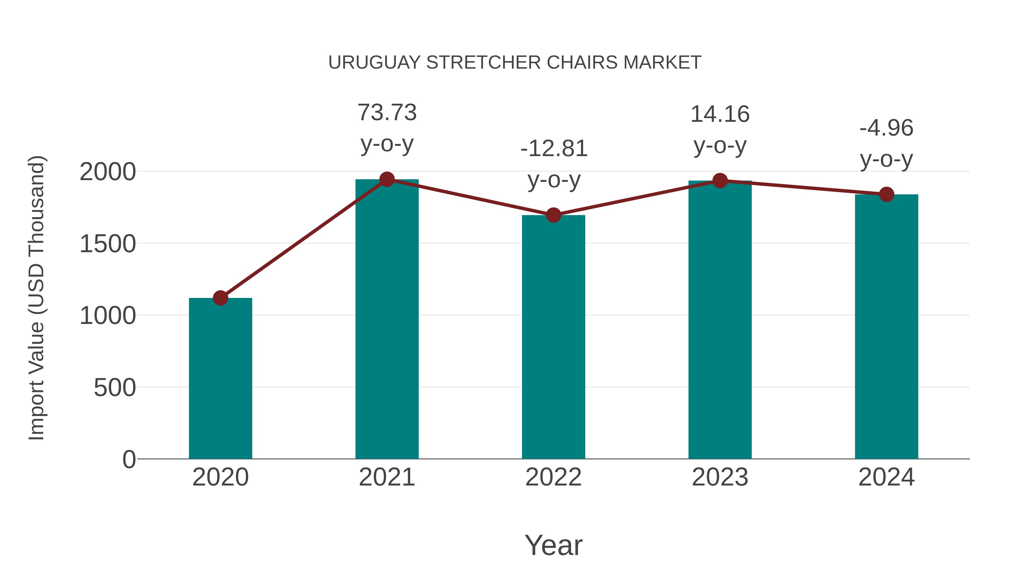  Uruguay Stretcher Chairs Market: Import Trend Analysis