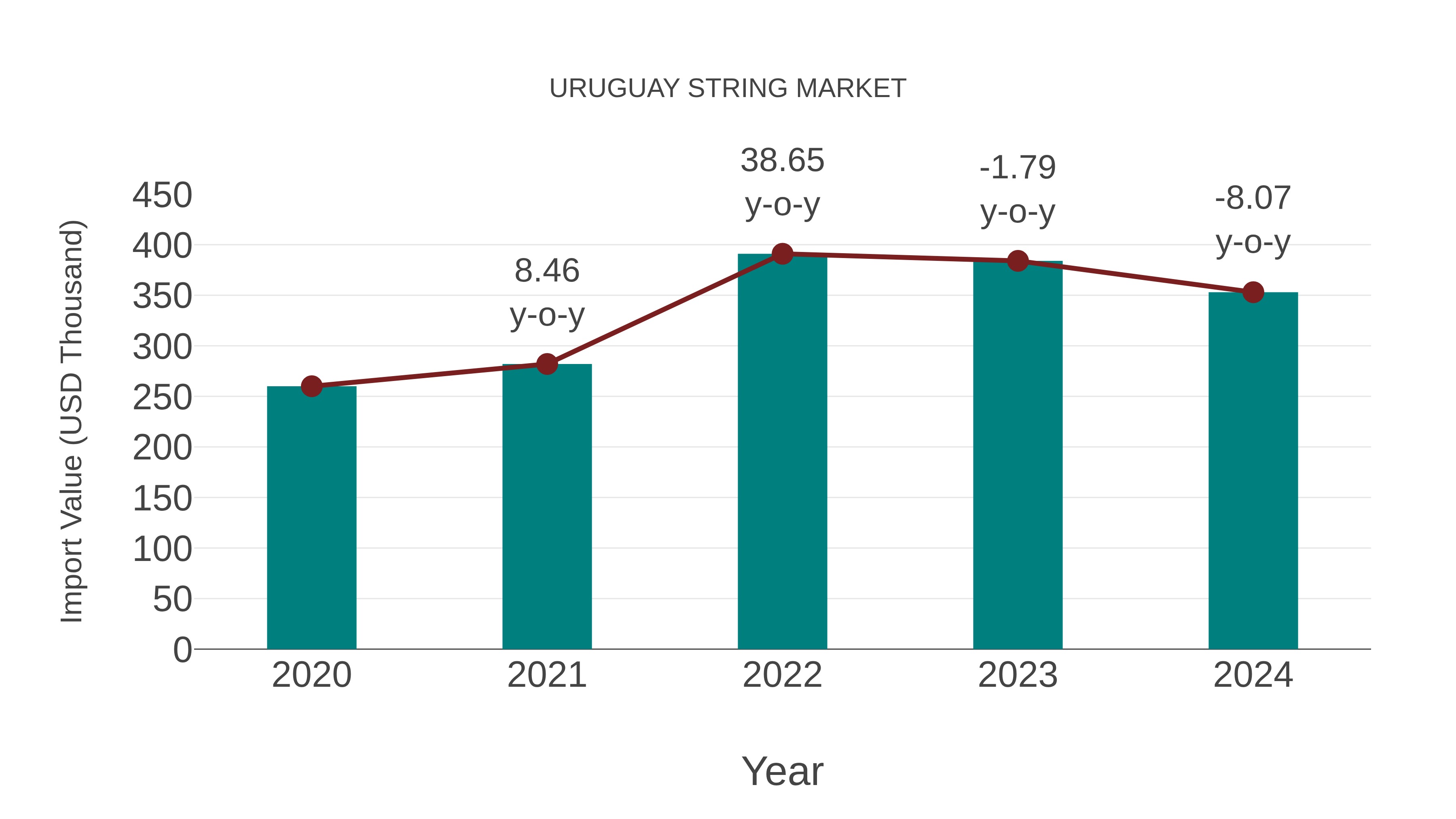 Uruguay String Market: Import Trend Analysis
