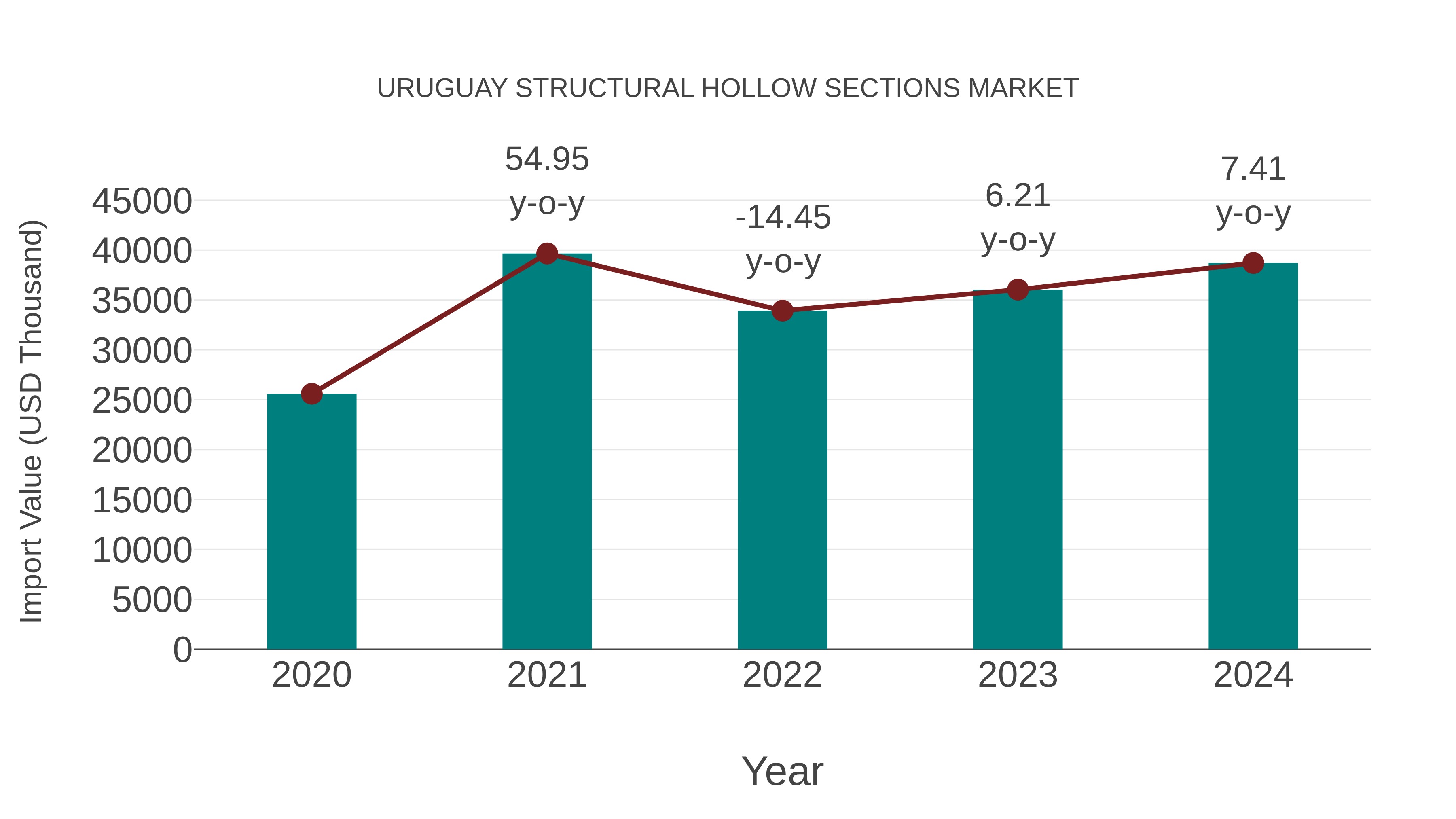  Uruguay Structural Hollow Sections Market: Import Trend Analysis