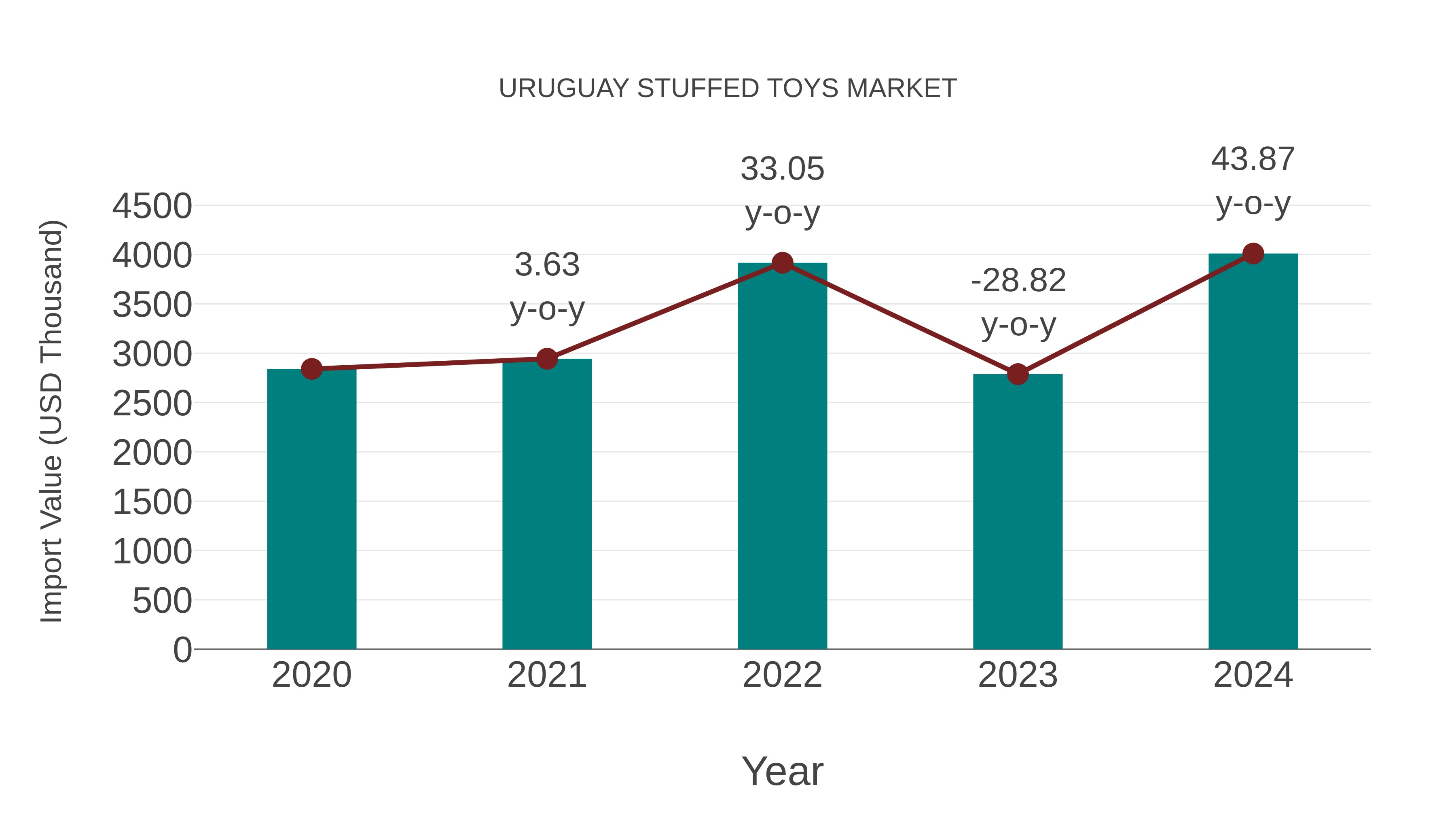 Uruguay Stuffed Toys Market: Import Trend Analysis