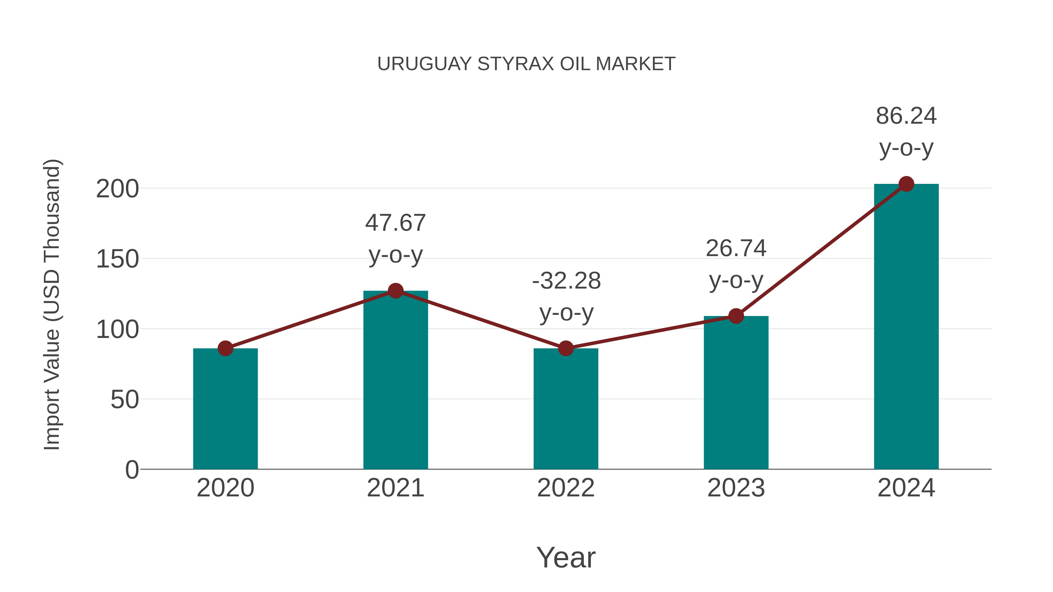  Uruguay Styrax Oil Market: Import Trend Analysis