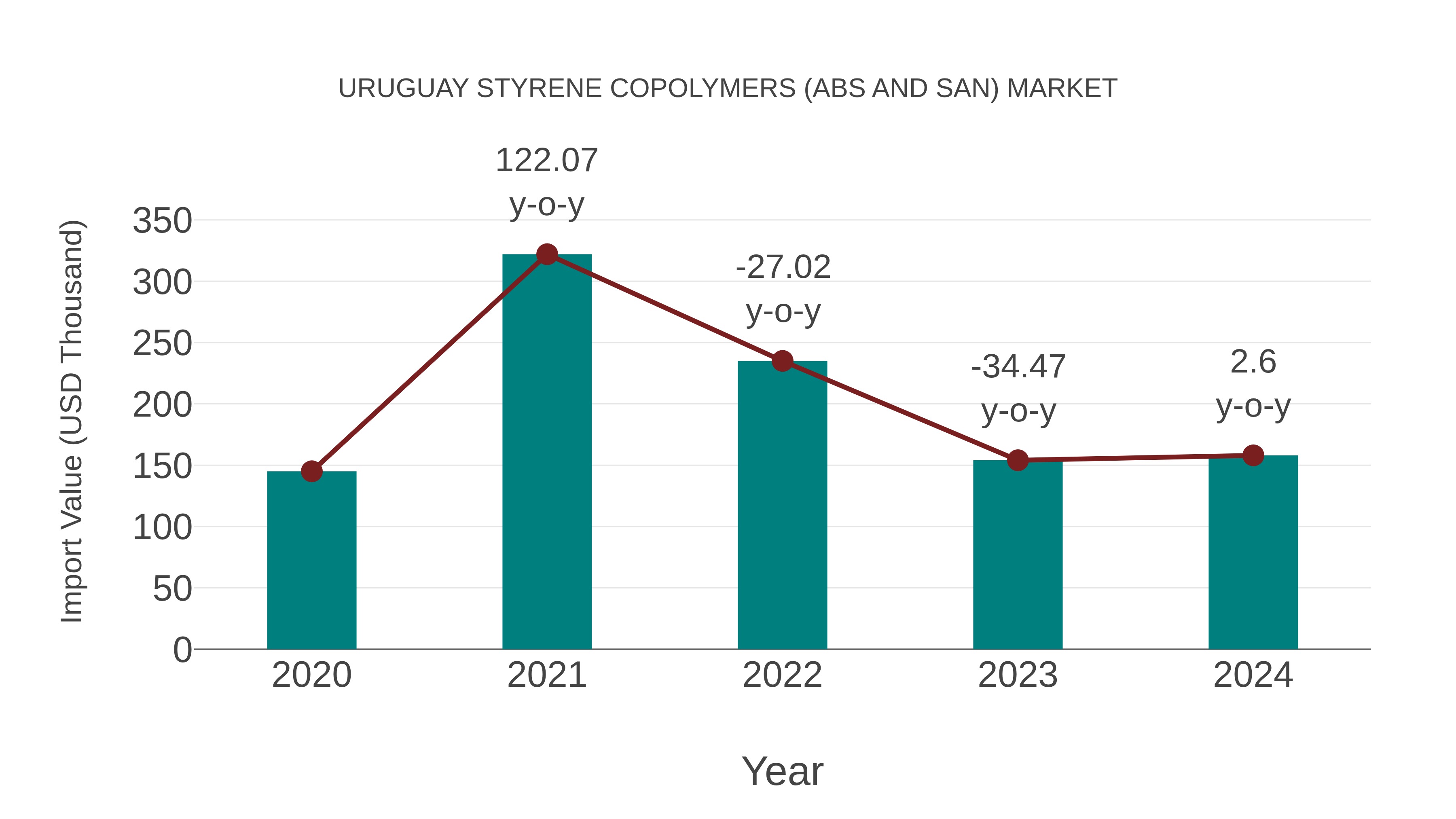 Uruguay Styrene Copolymers (Abs and San) Market: Import Trend Analysis