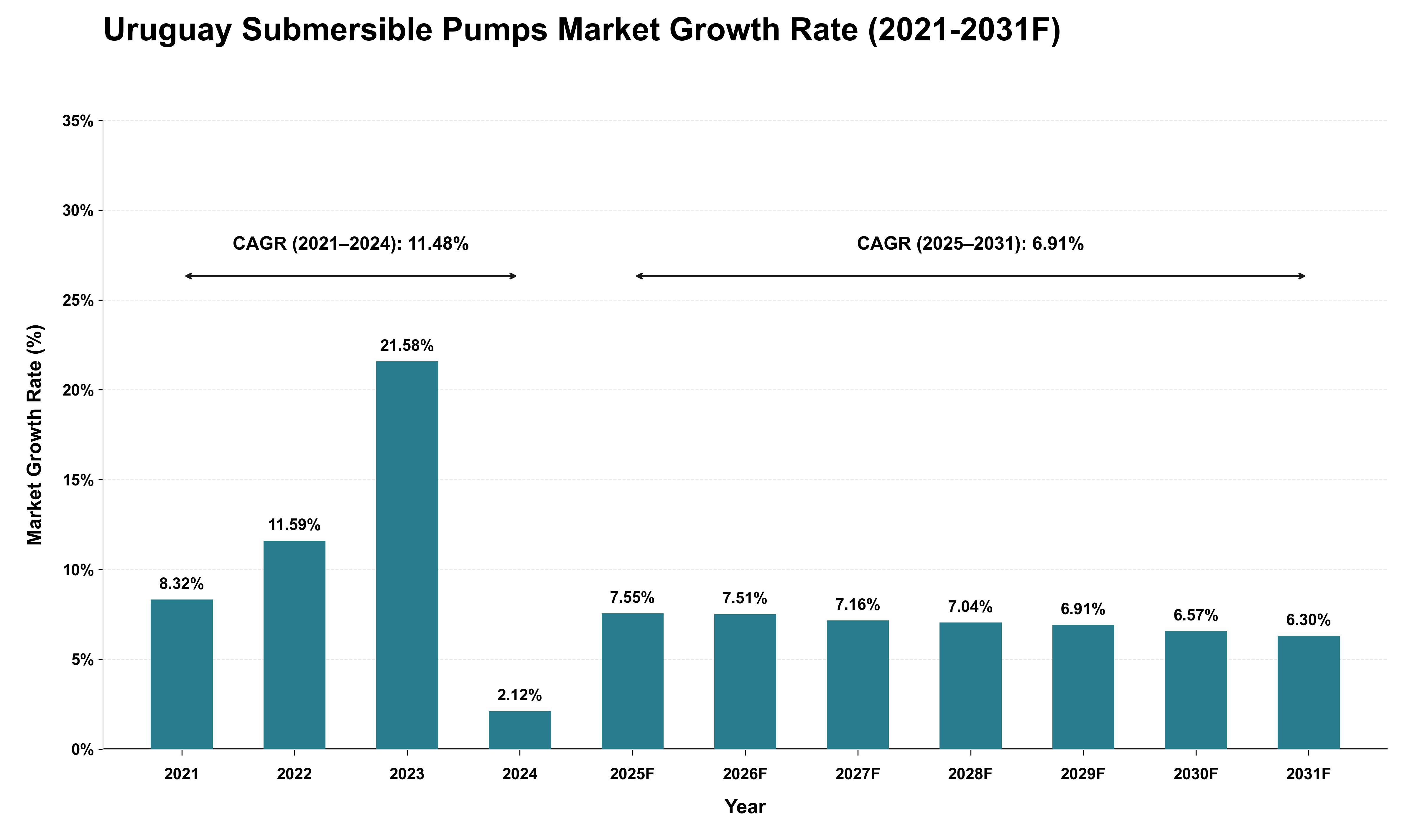 Uruguay Submersible Pumps Market Growth Rate Analysis (2021 - 2031)