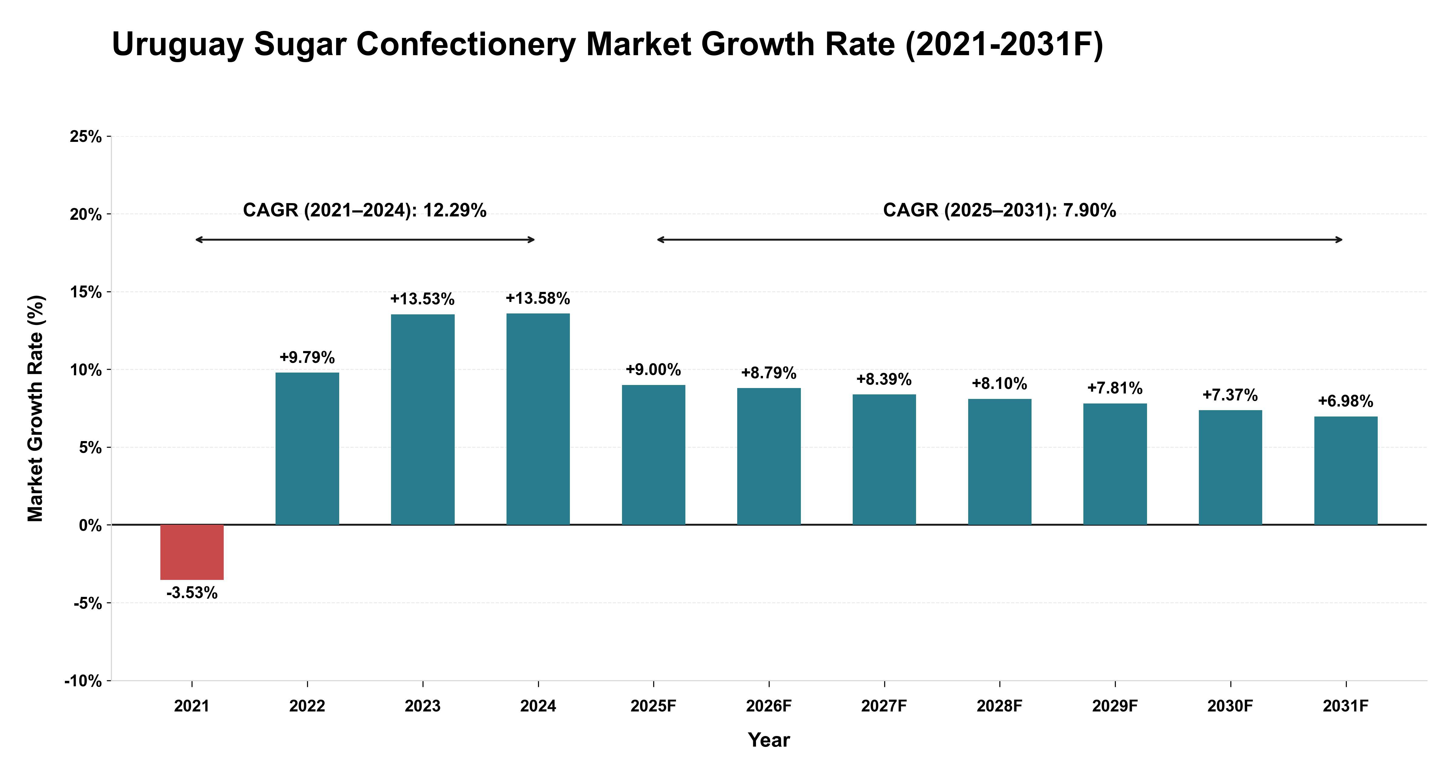 Uruguay Sugar Confectionery Market Year-wise Growth Rate (2021-2031F)