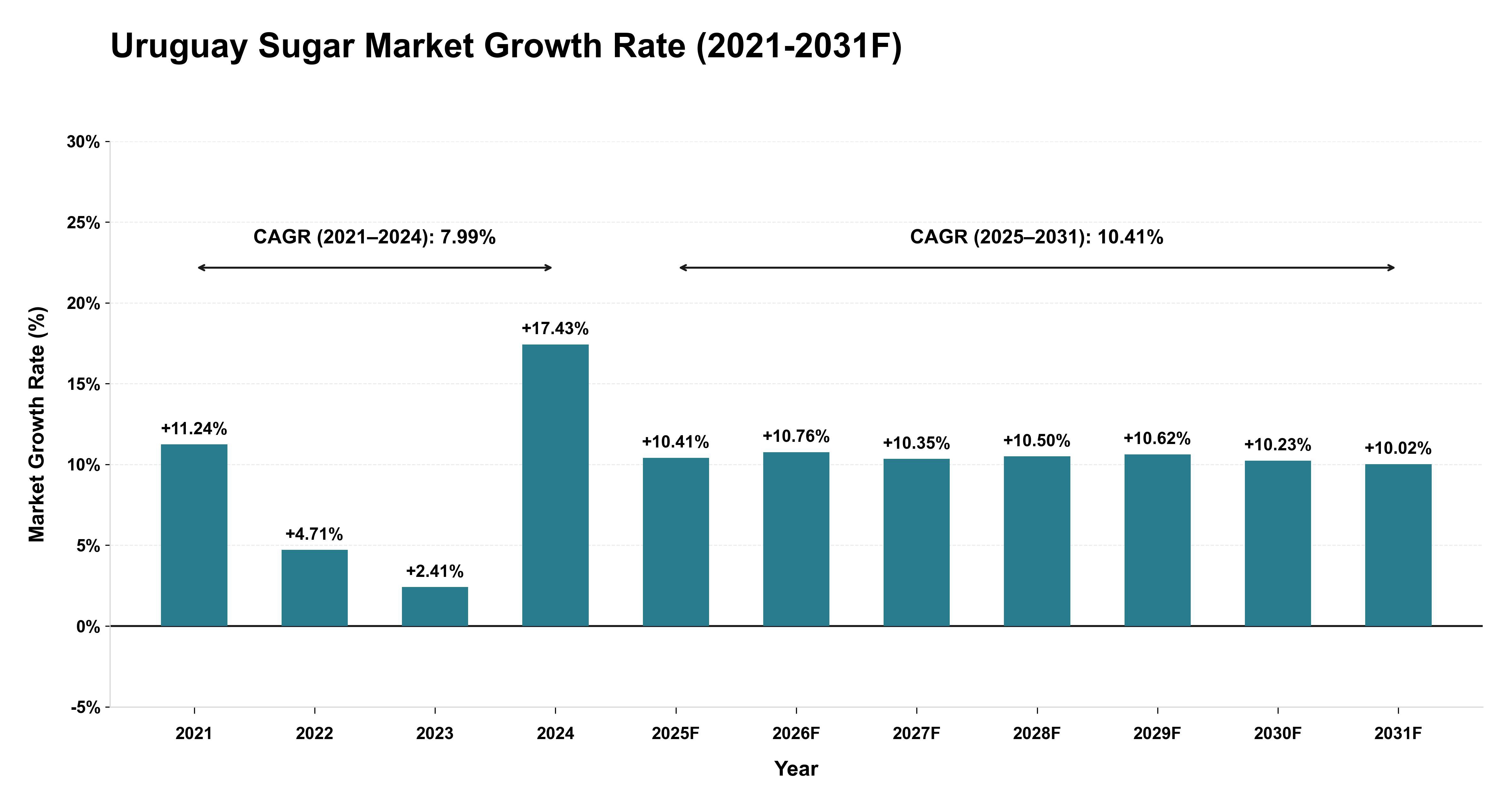 Uruguay Sugar Market Year-wise Growth Rate (2021-2031F)
