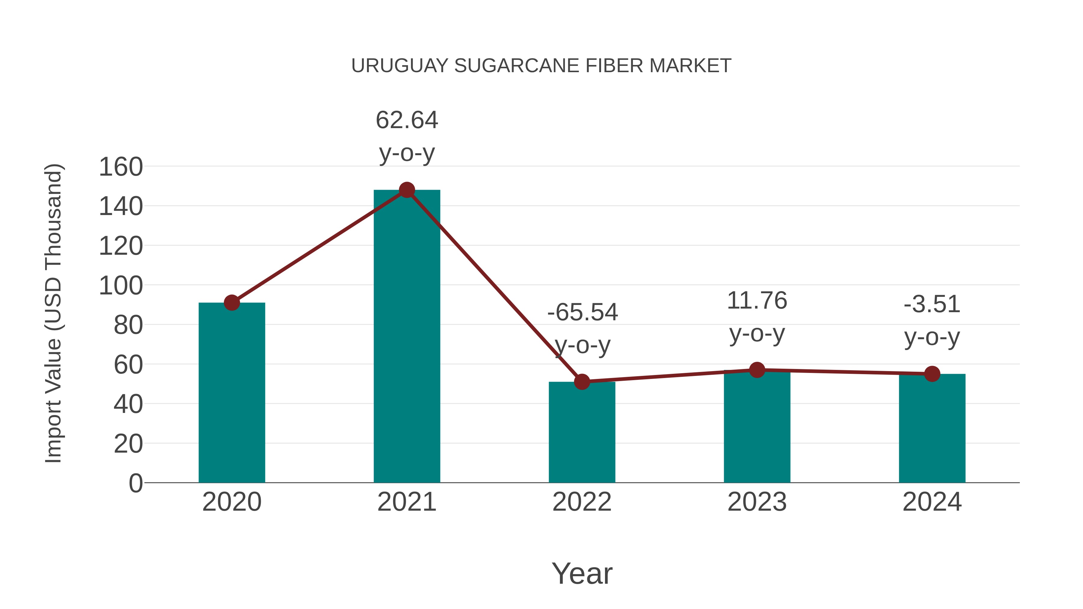  Uruguay Sugarcane Fiber Market: Import Trend Analysis