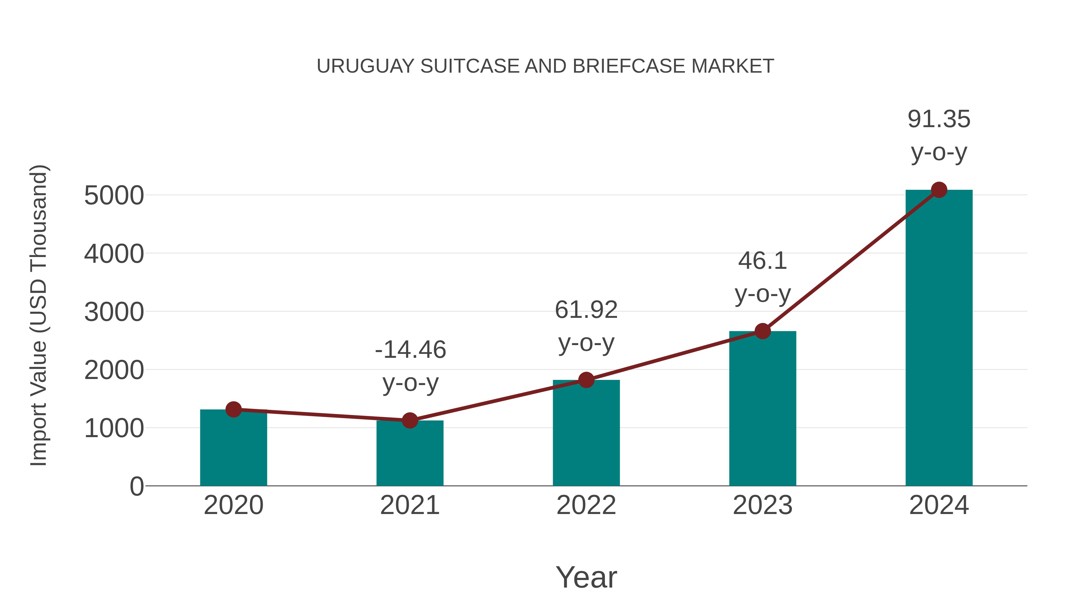 Uruguay Suitcase and Briefcase Market: Import Trend Analysis