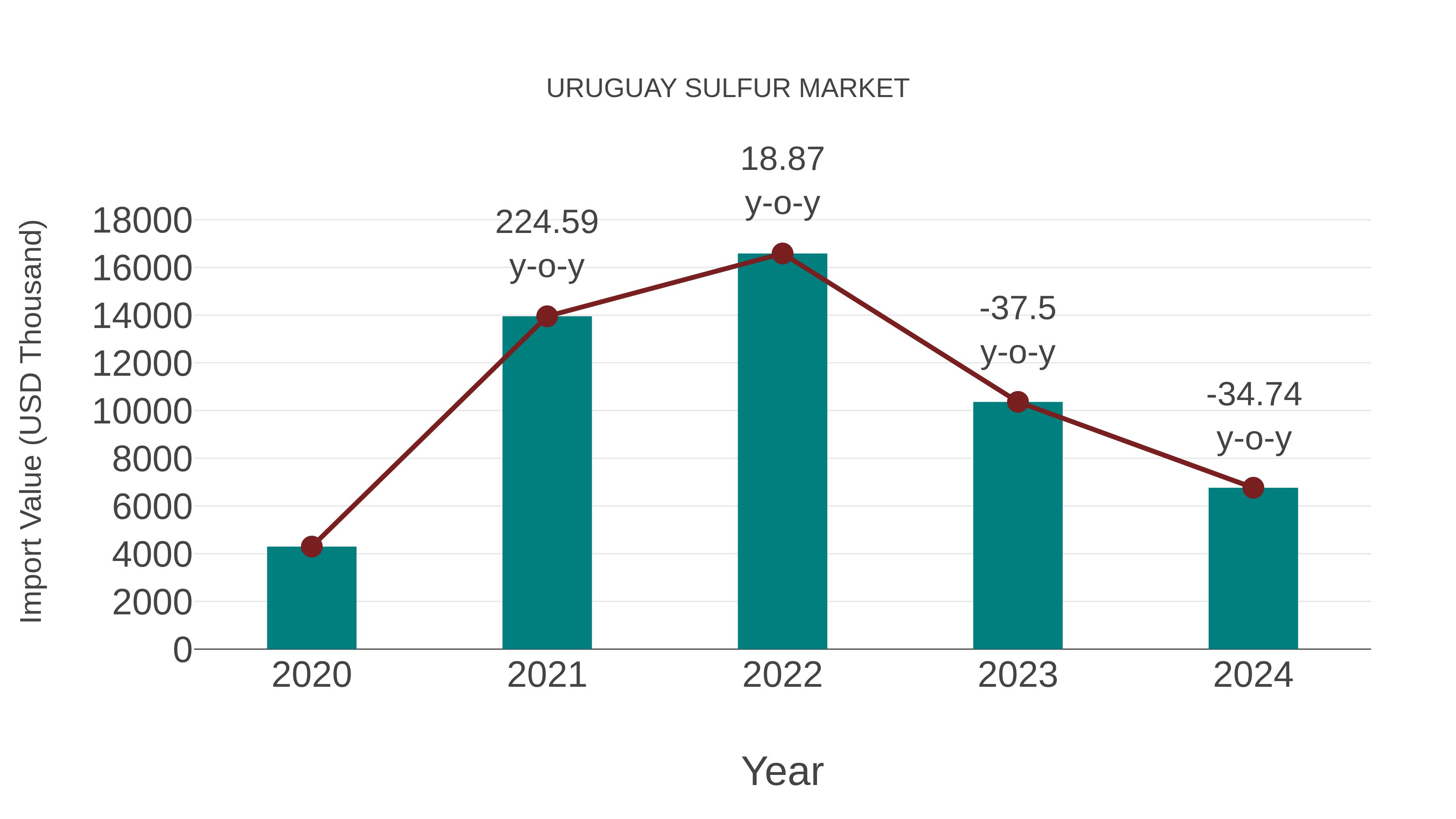  Uruguay Sulfur Market: Import Trend Analysis