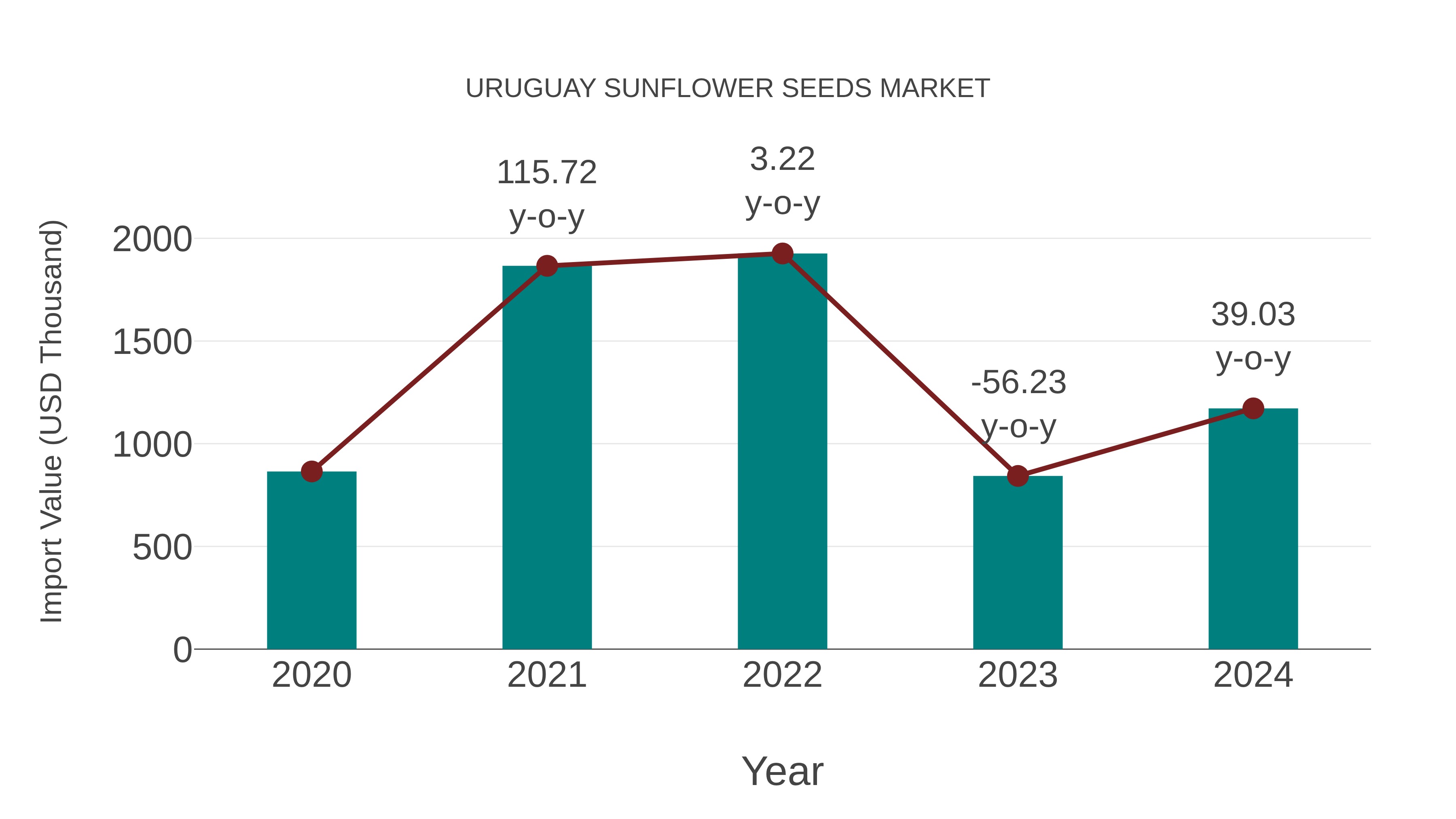 Uruguay Sunflower Seeds Market: Import Trend Analysis