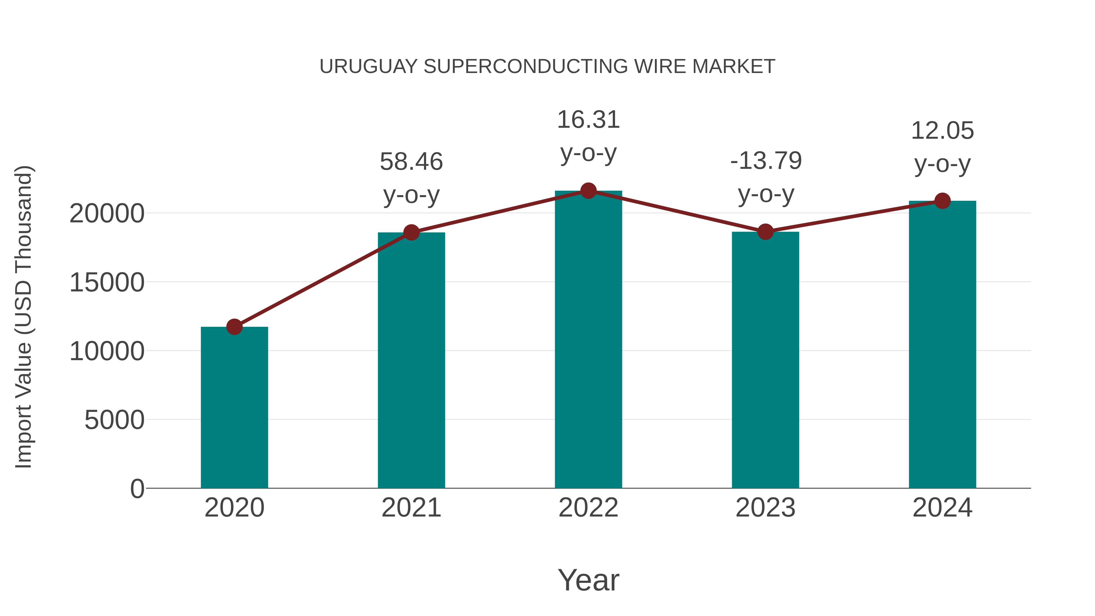  Uruguay Superconducting Wire Market: Import Trend Analysis