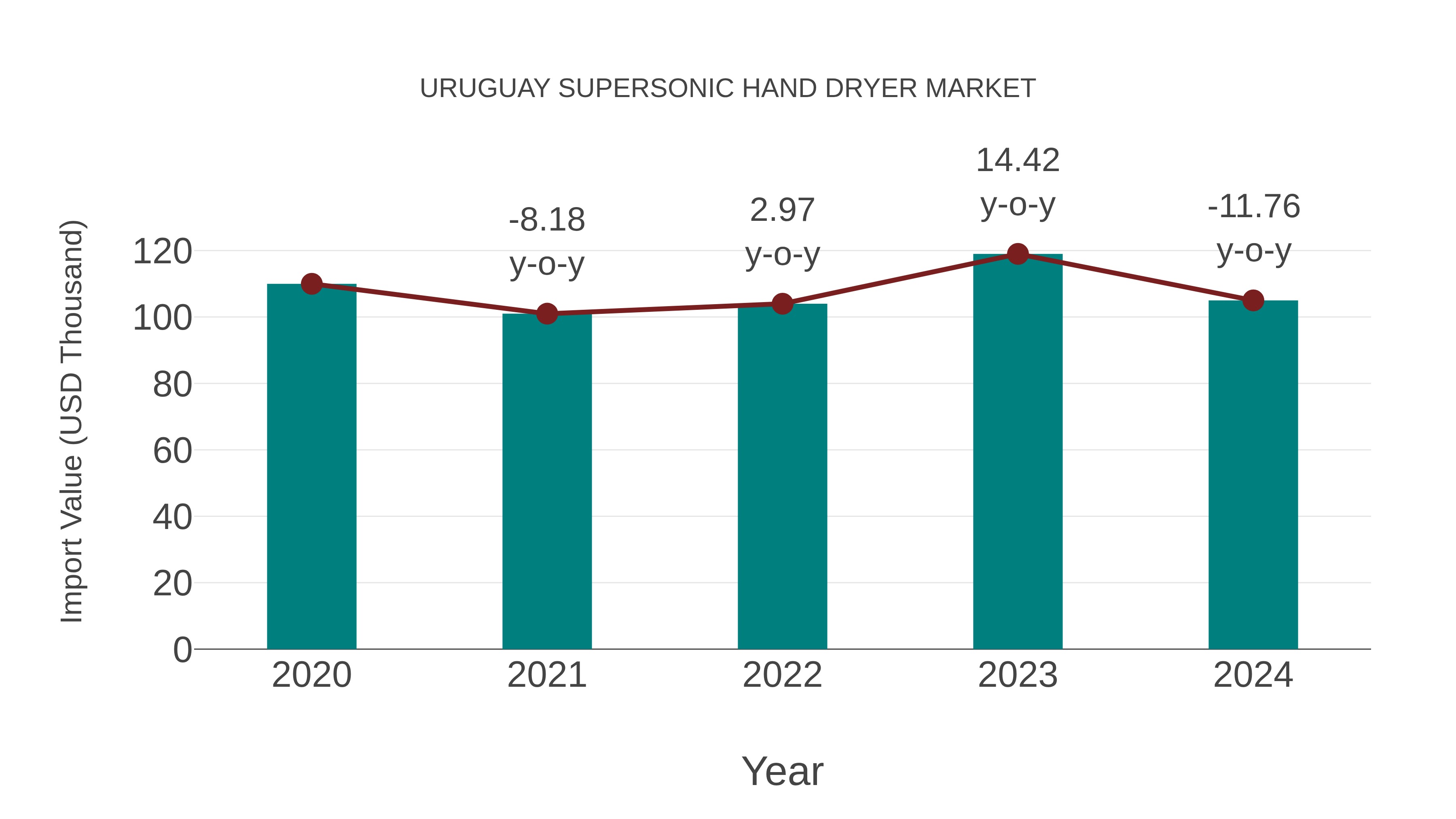  Uruguay Supersonic Hand Dryer Market: Import Trend Analysis