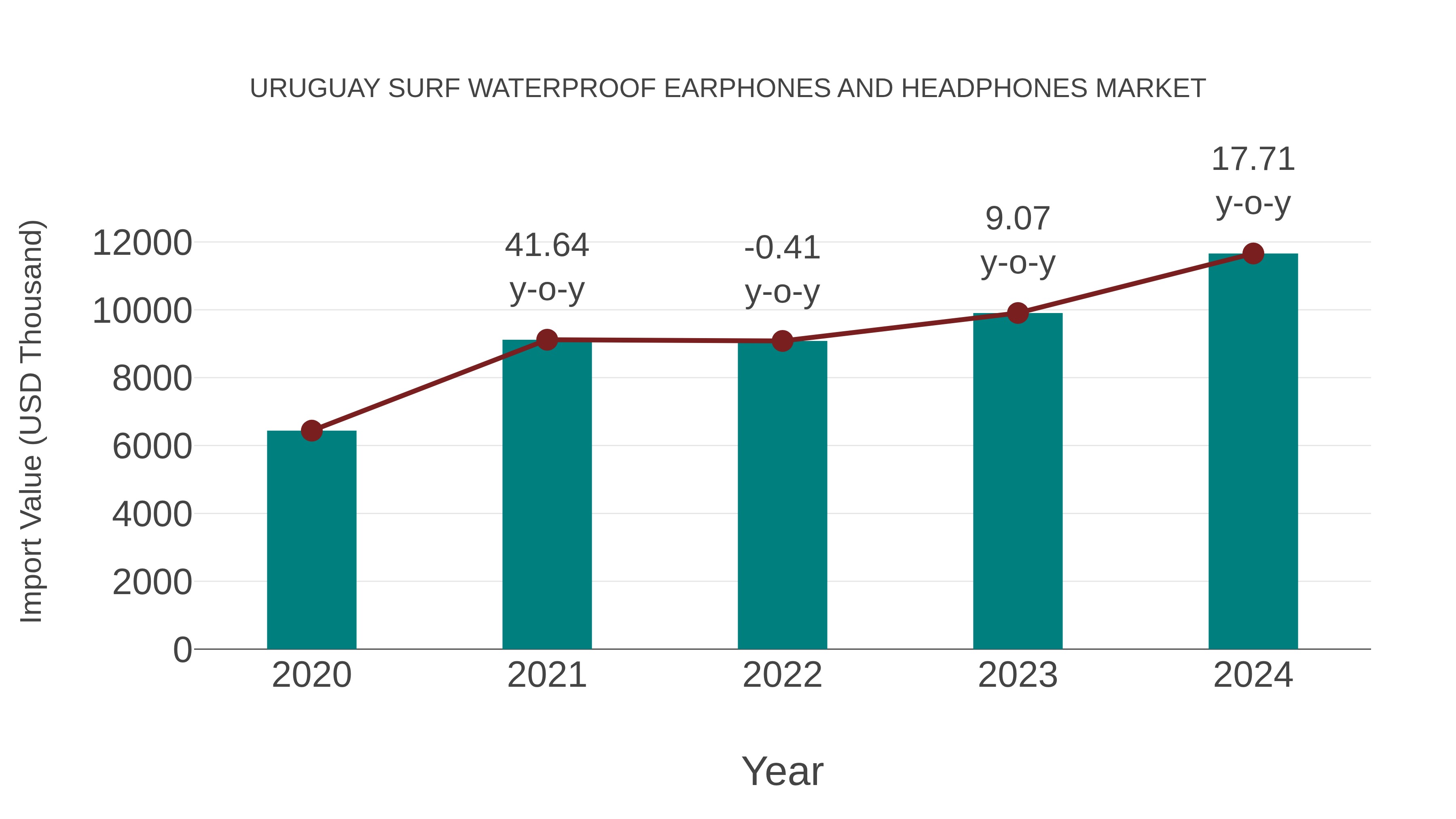 Uruguay Surf Waterproof Earphones and Headphones Market: Import Trend Analysis