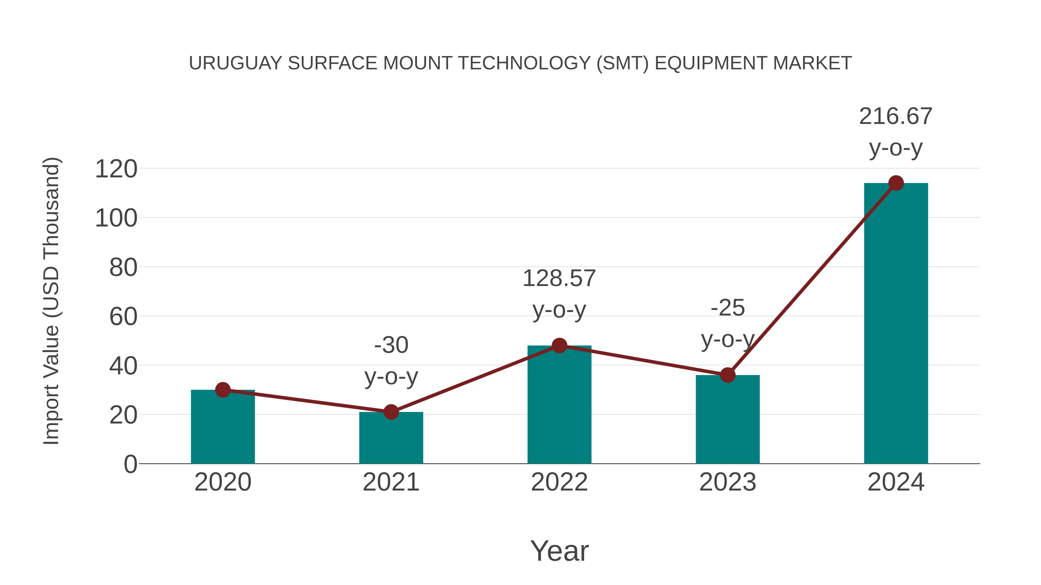 Uruguay Surface Mount Technology (Smt) Equipment Market: Import Trend Analysis