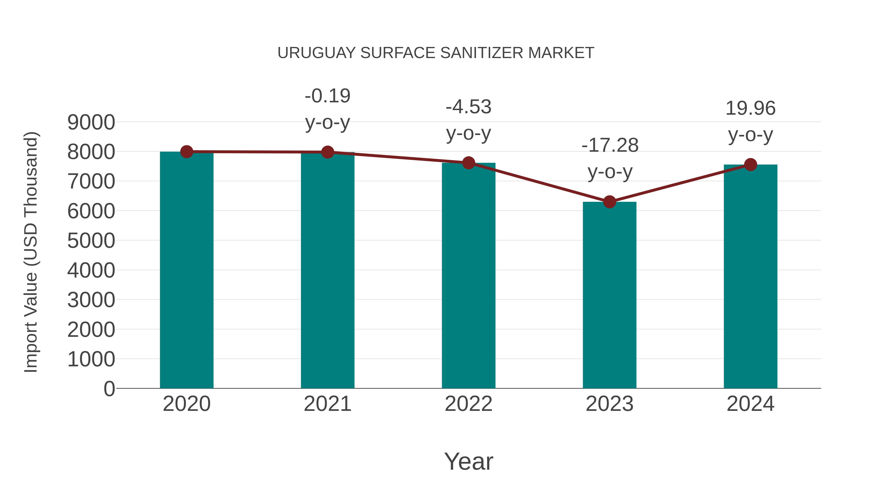  Uruguay Surface Sanitizer Market: Import Trend Analysis