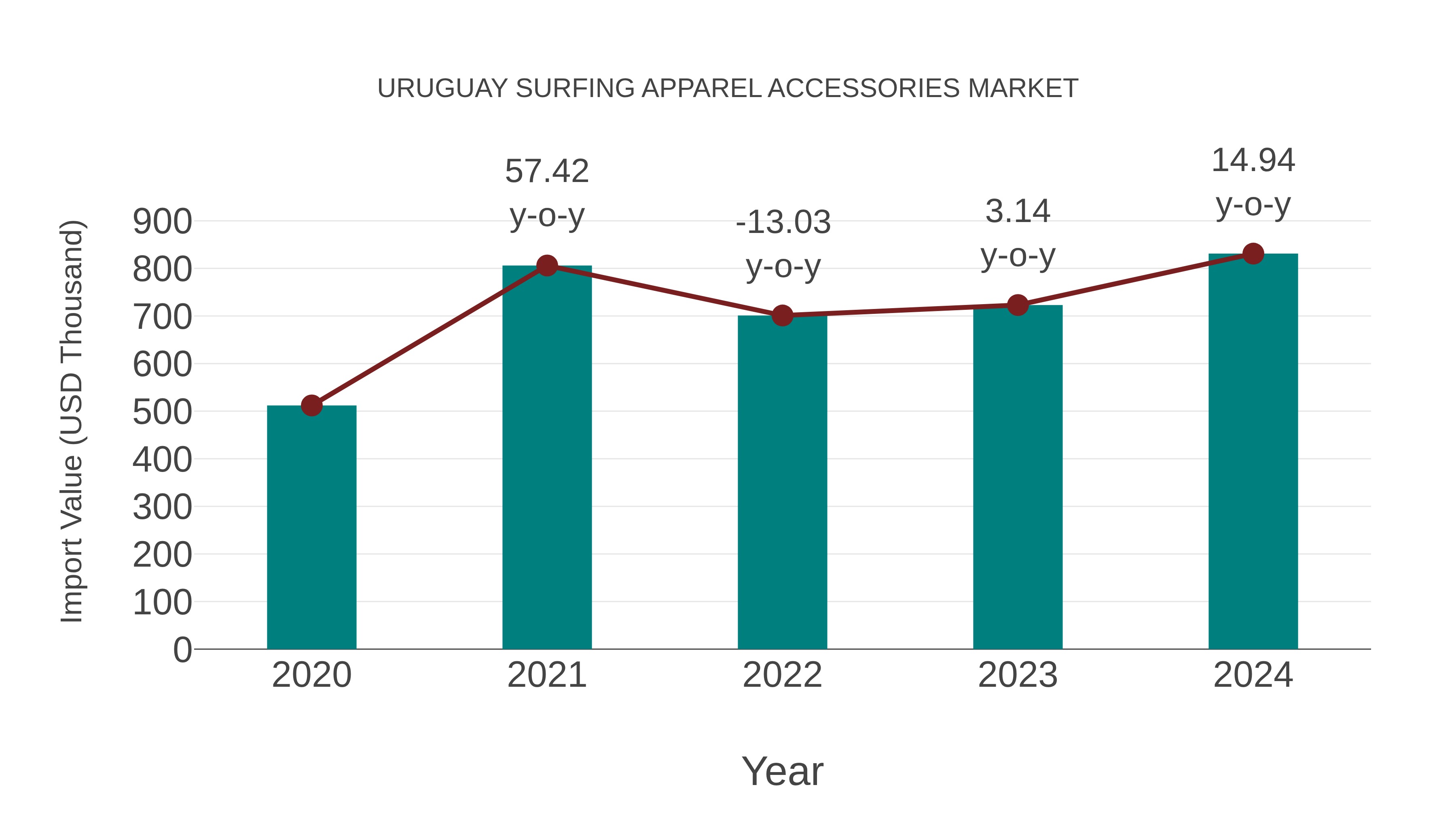  Uruguay Surfing Apparel Accessories Market: Import Trend Analysis