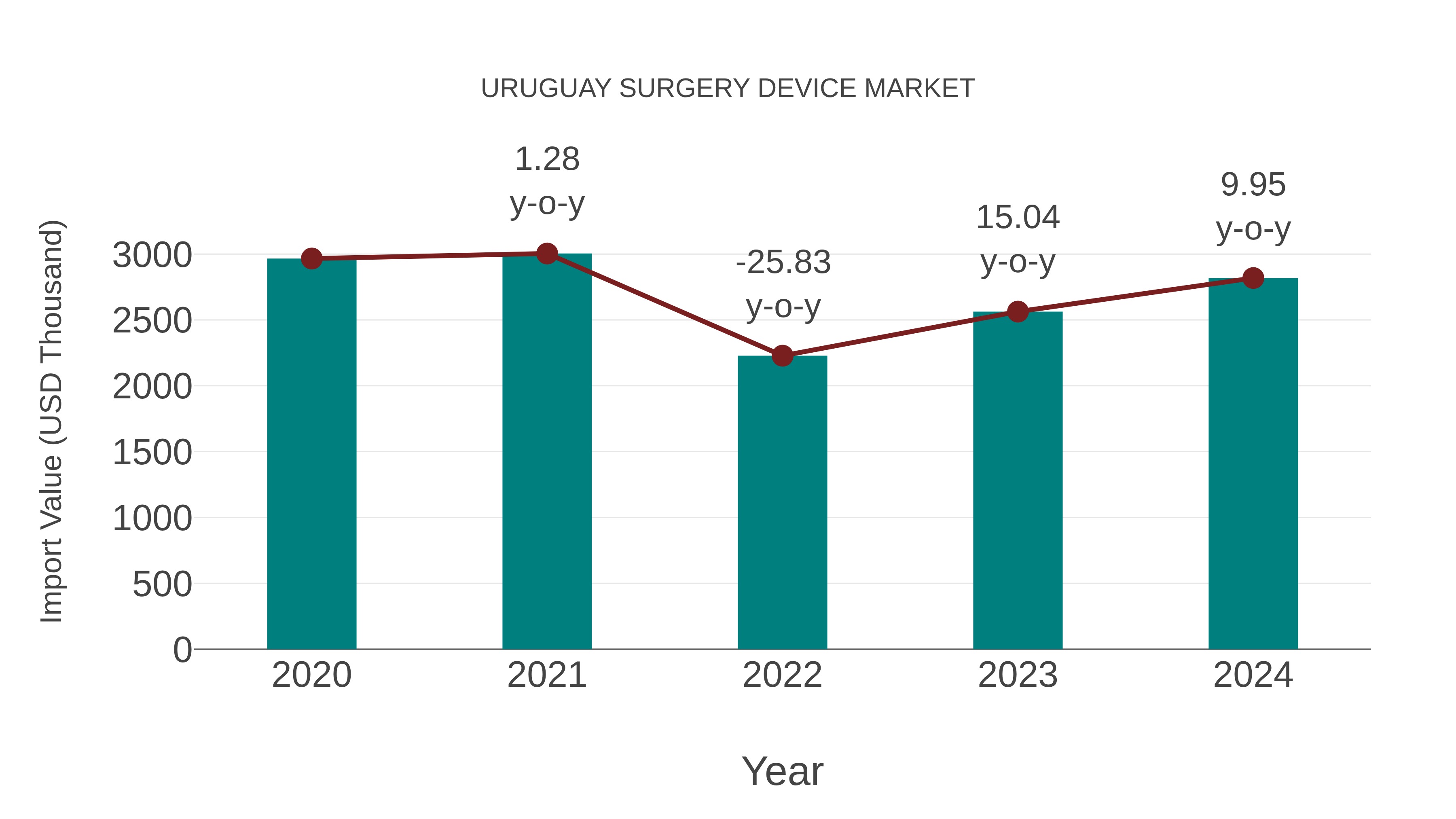  Uruguay Surgery Device Market: Import Trend Analysis
