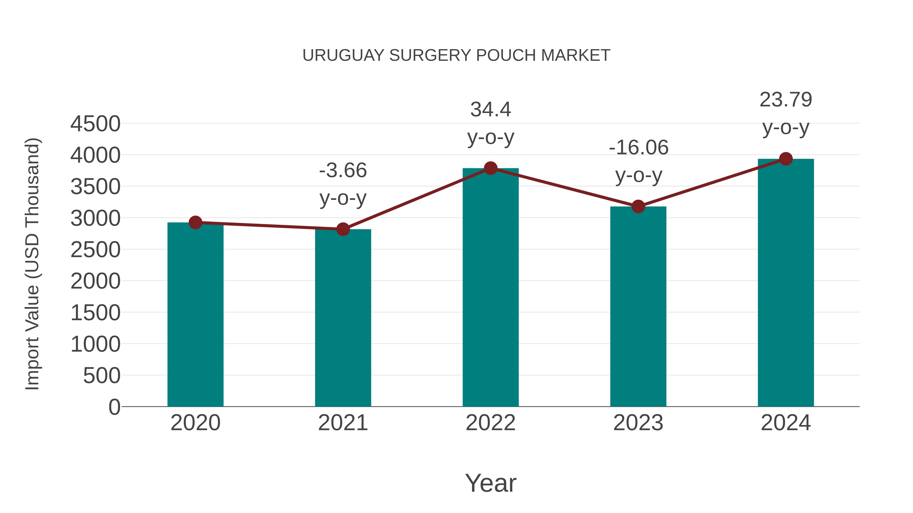  Uruguay Surgery Pouch Market: Import Trend Analysis