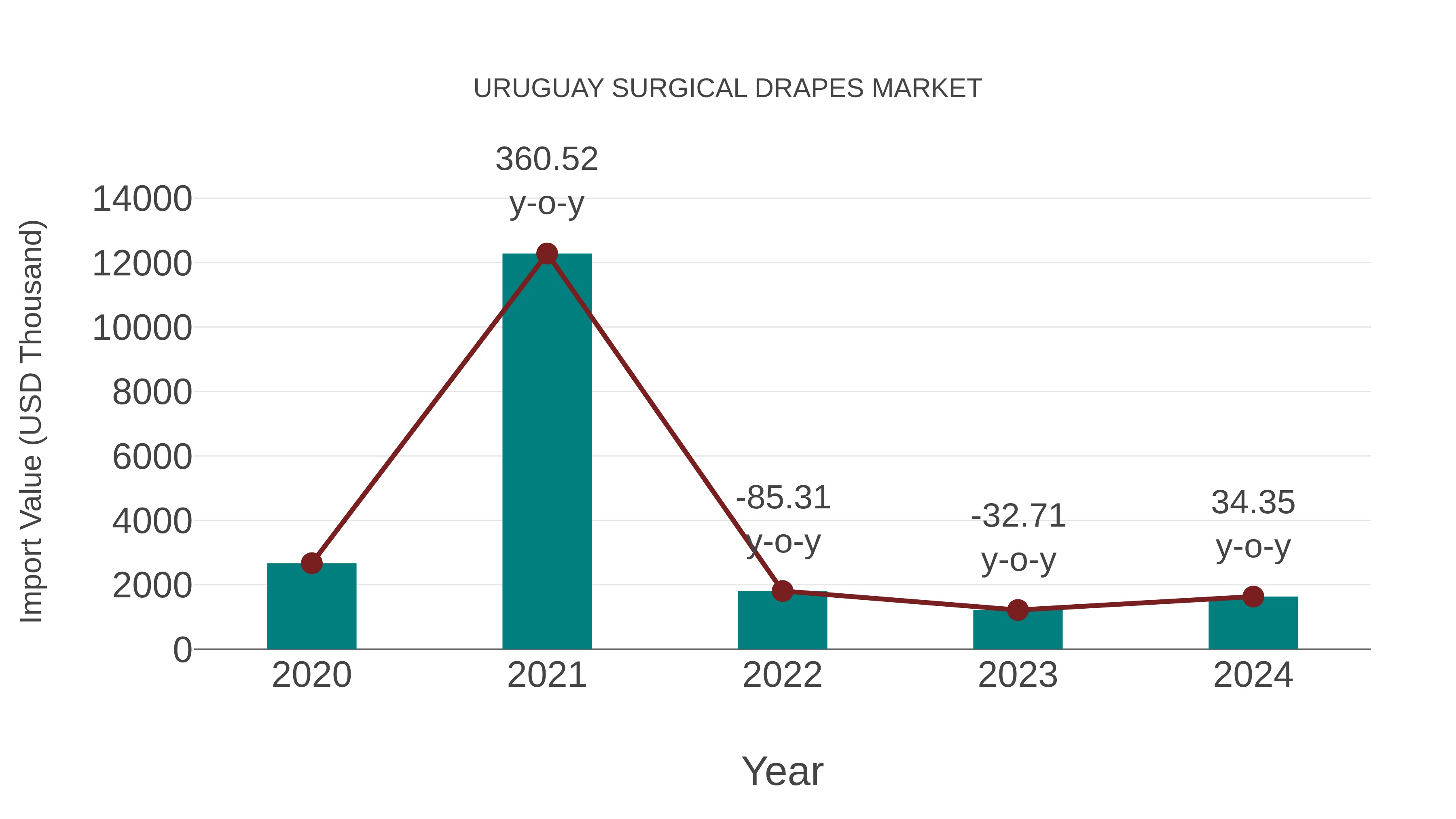 Uruguay Surgical Drapes Market: Import Trend Analysis
