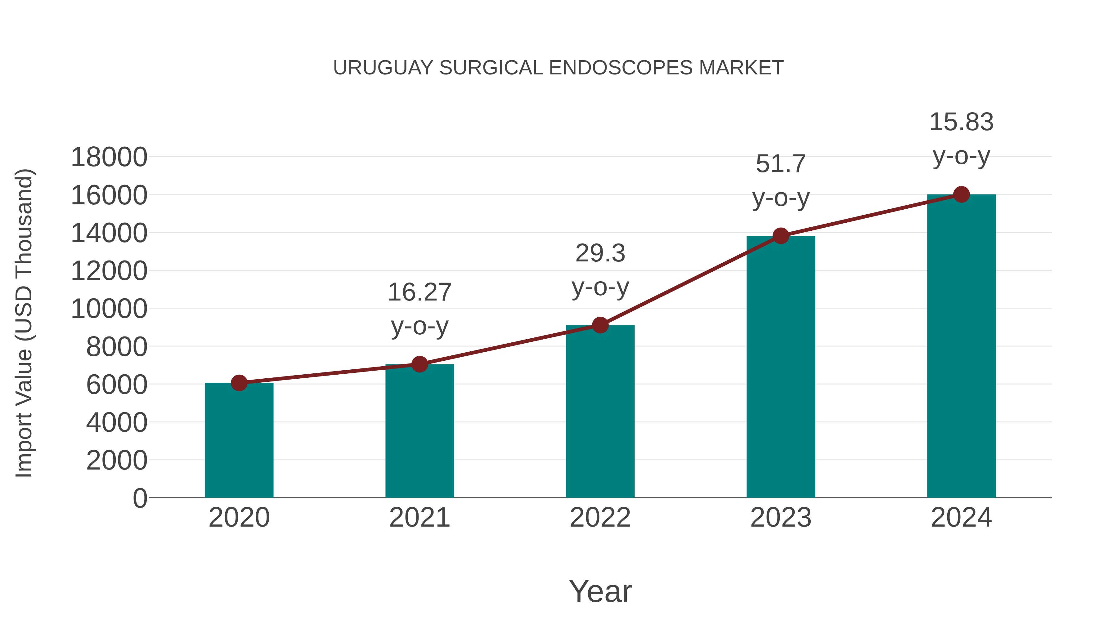 Uruguay Surgical Endoscopes Market: Import Trend Analysis