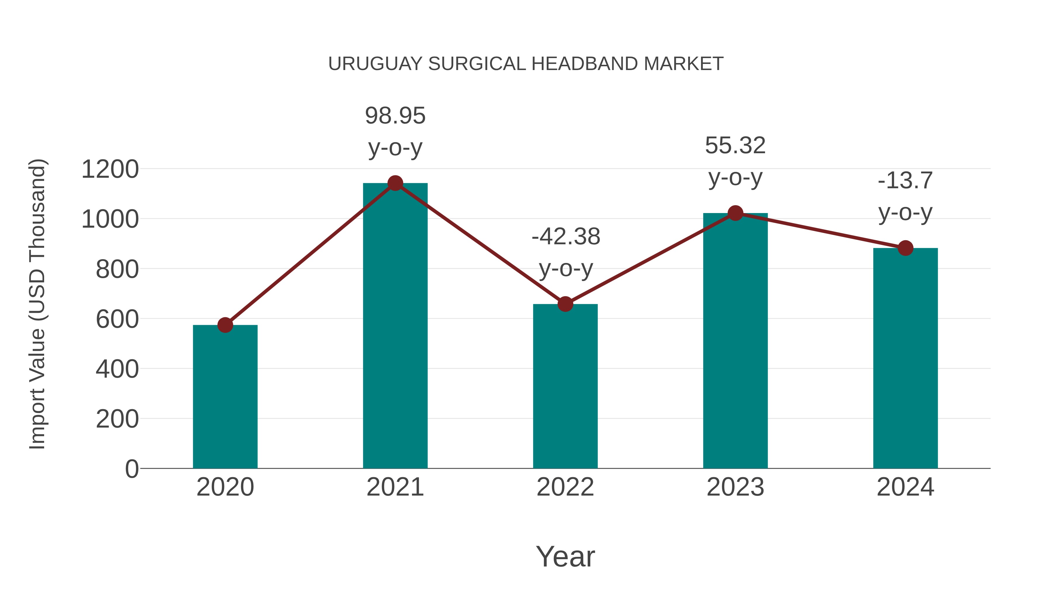  Uruguay Surgical Headband Market: Import Trend Analysis