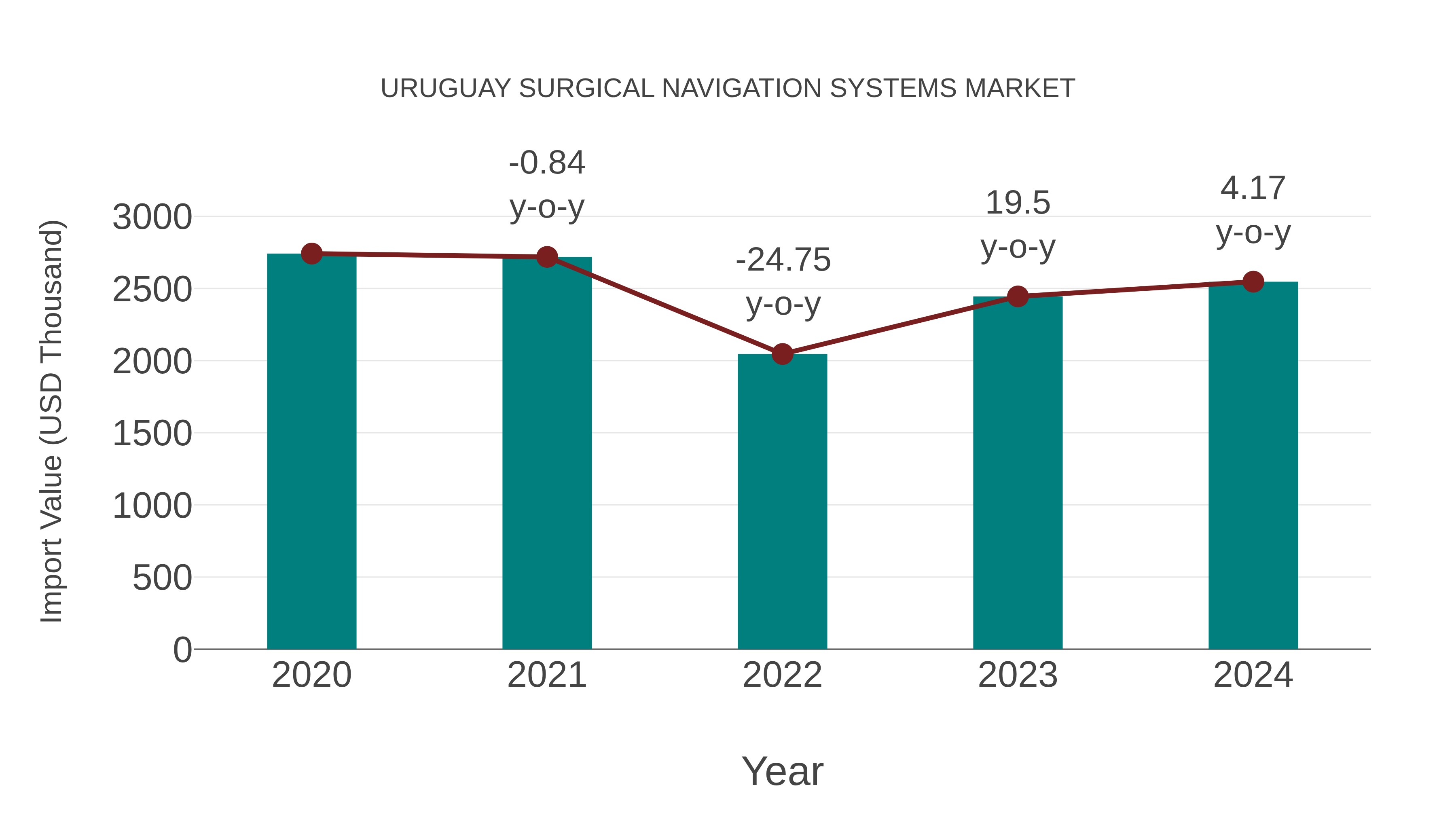  Uruguay Surgical Navigation Systems Market: Import Trend Analysis