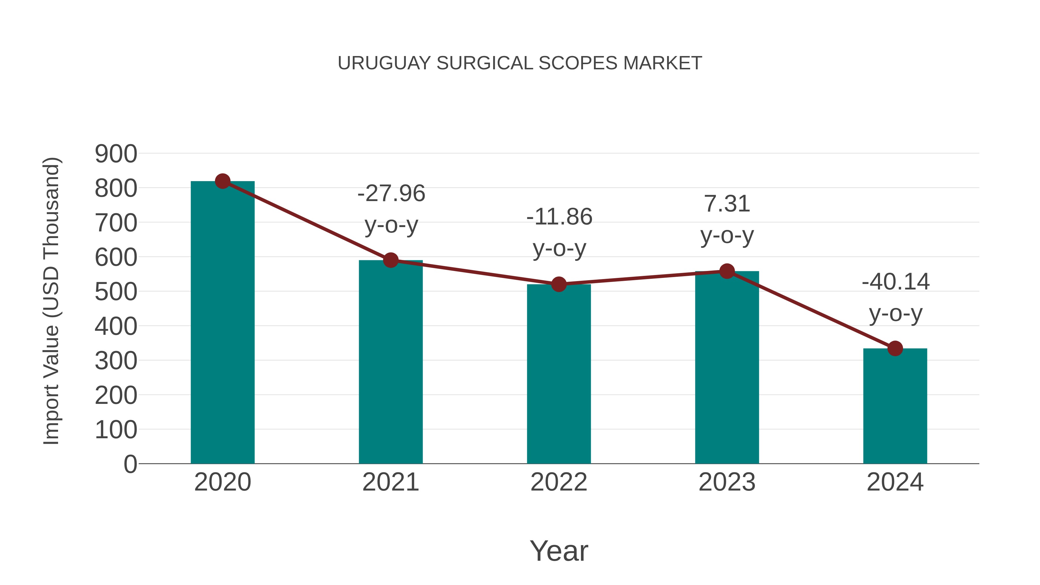 Uruguay Surgical Scopes Market: Import Trend Analysis