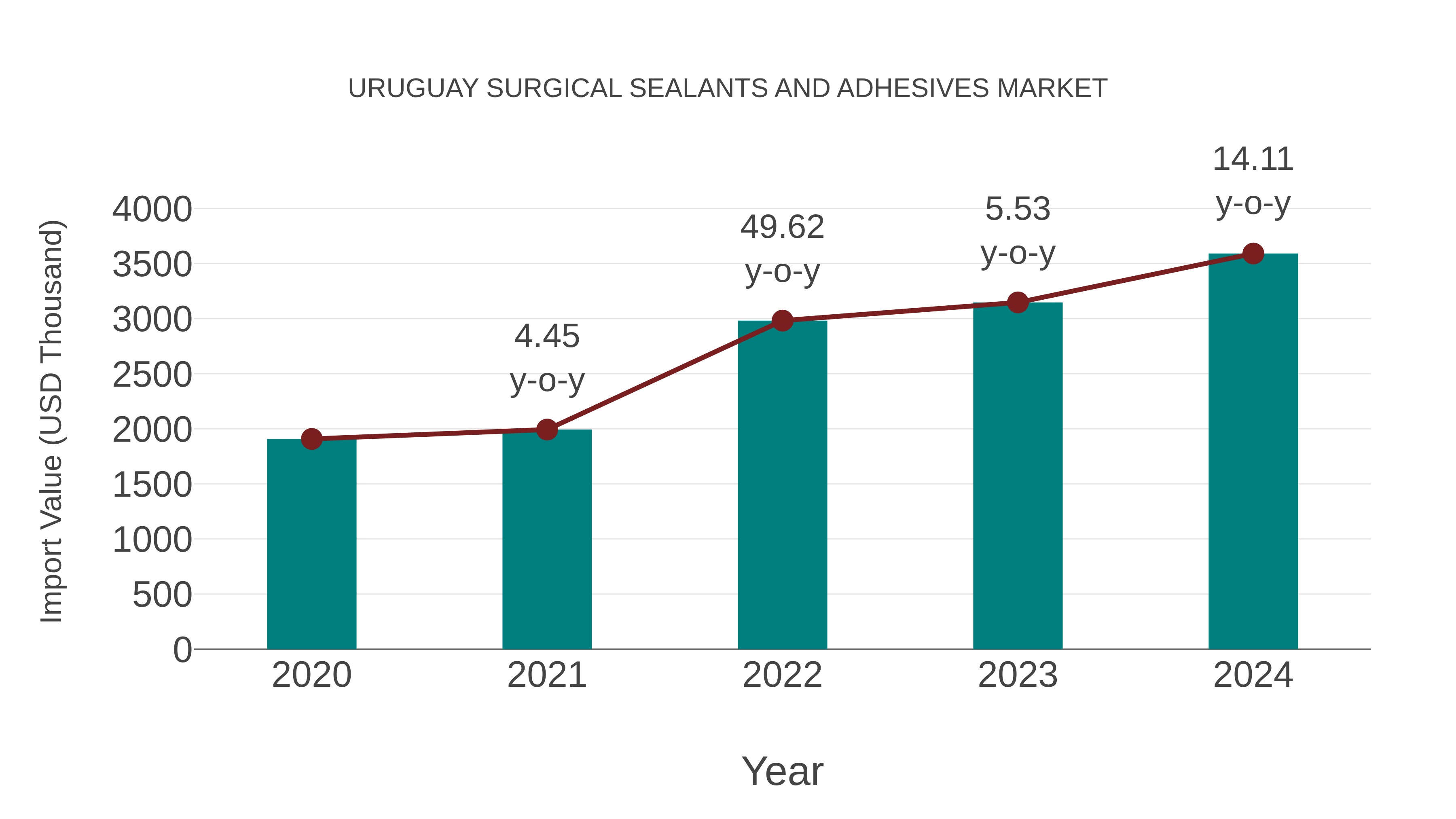 Uruguay Surgical Sealants and Adhesives Market: Import Trend Analysis