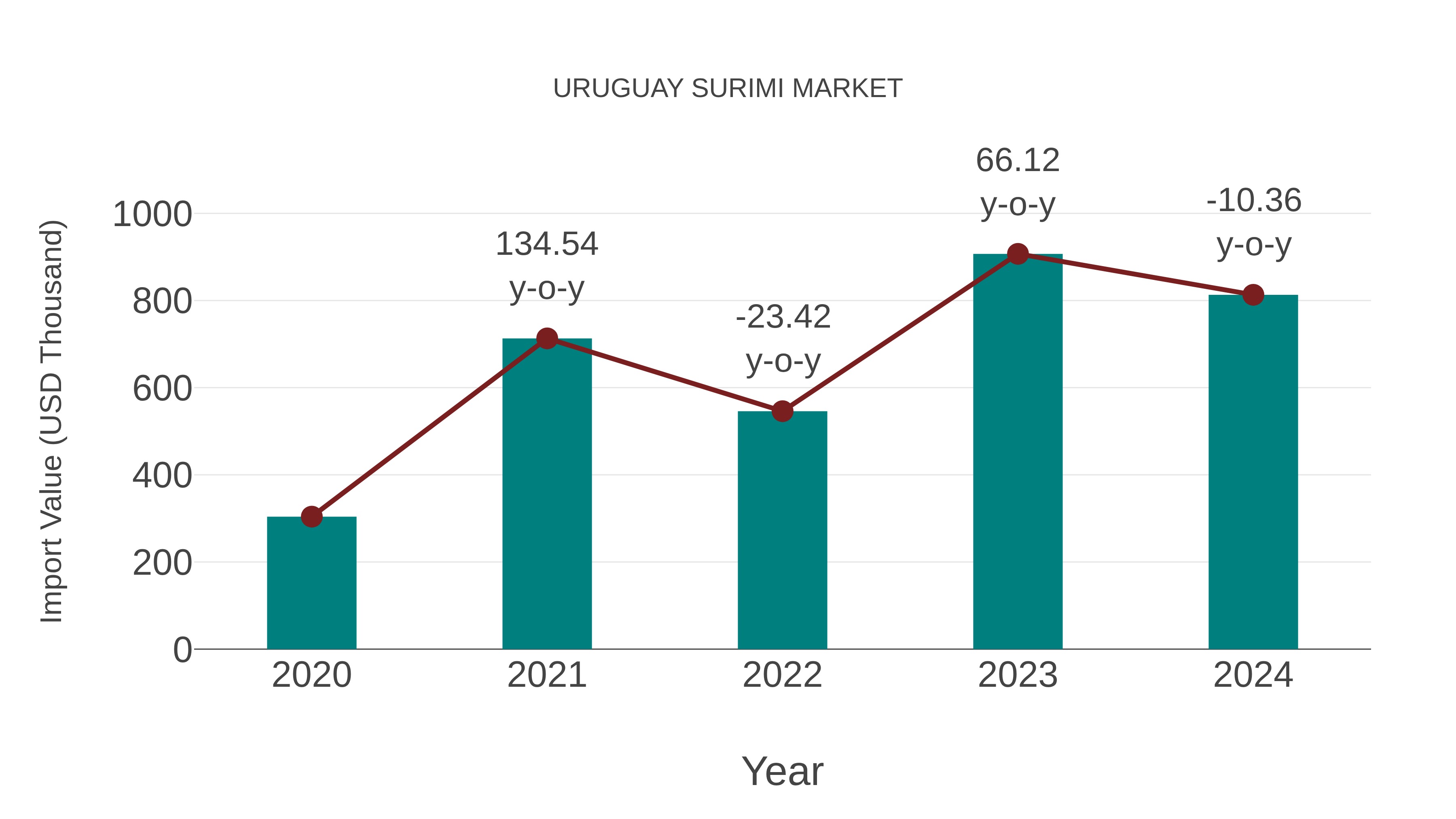  Uruguay Surimi Market: Import Trend Analysis