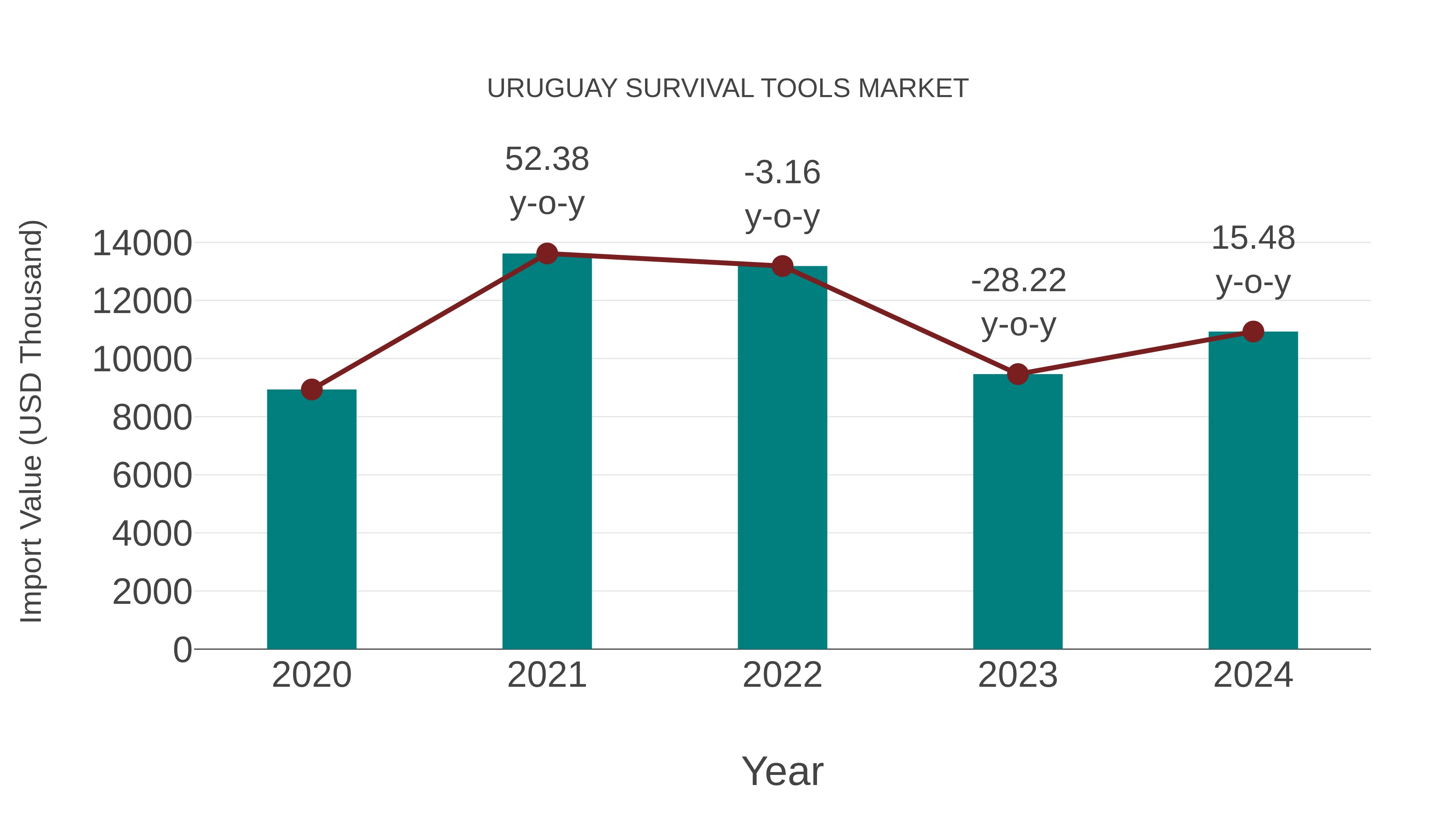  Uruguay Survival Tools Market: Import Trend Analysis