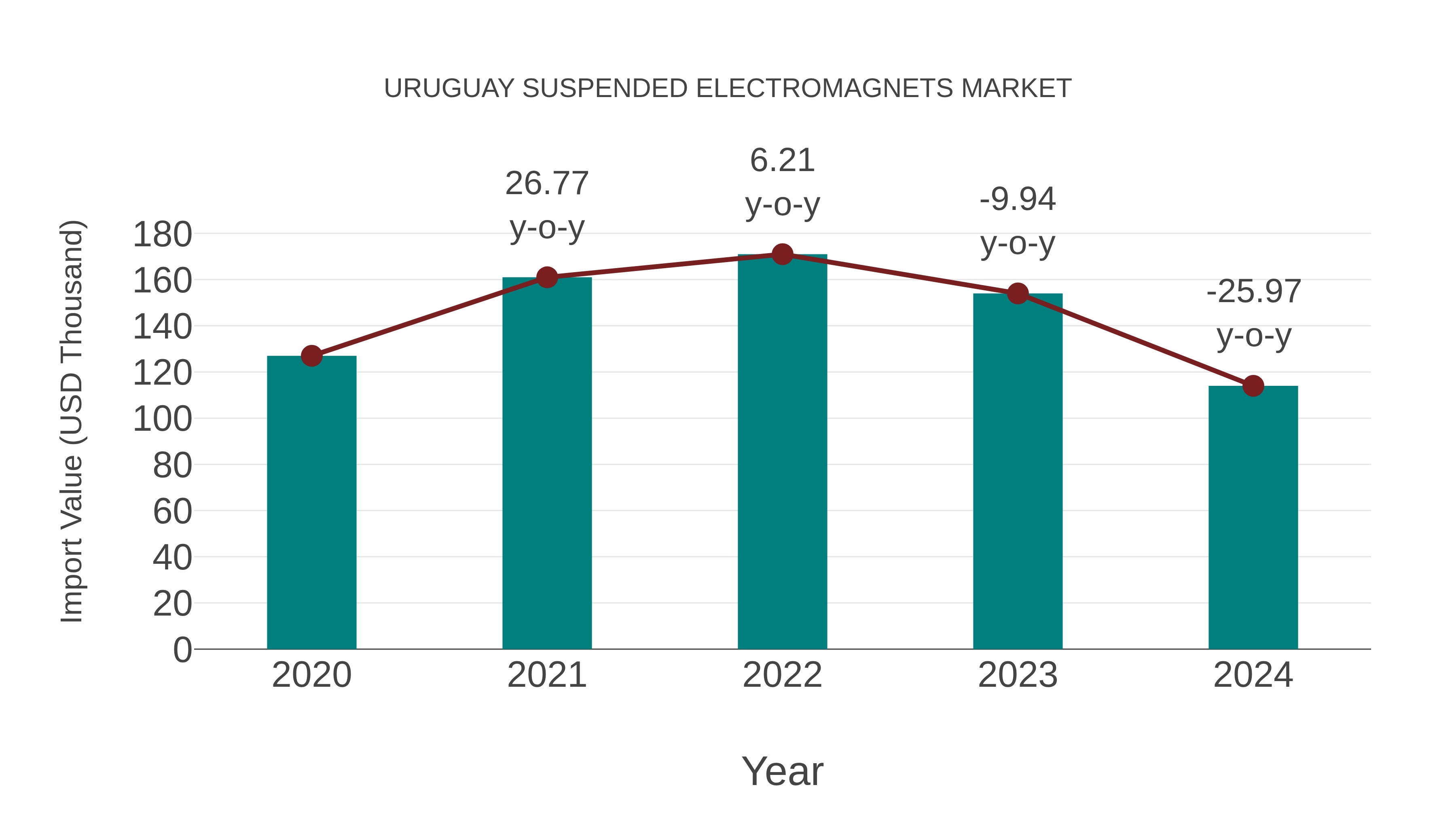  Uruguay Suspended Electromagnets Market: Import Trend Analysis