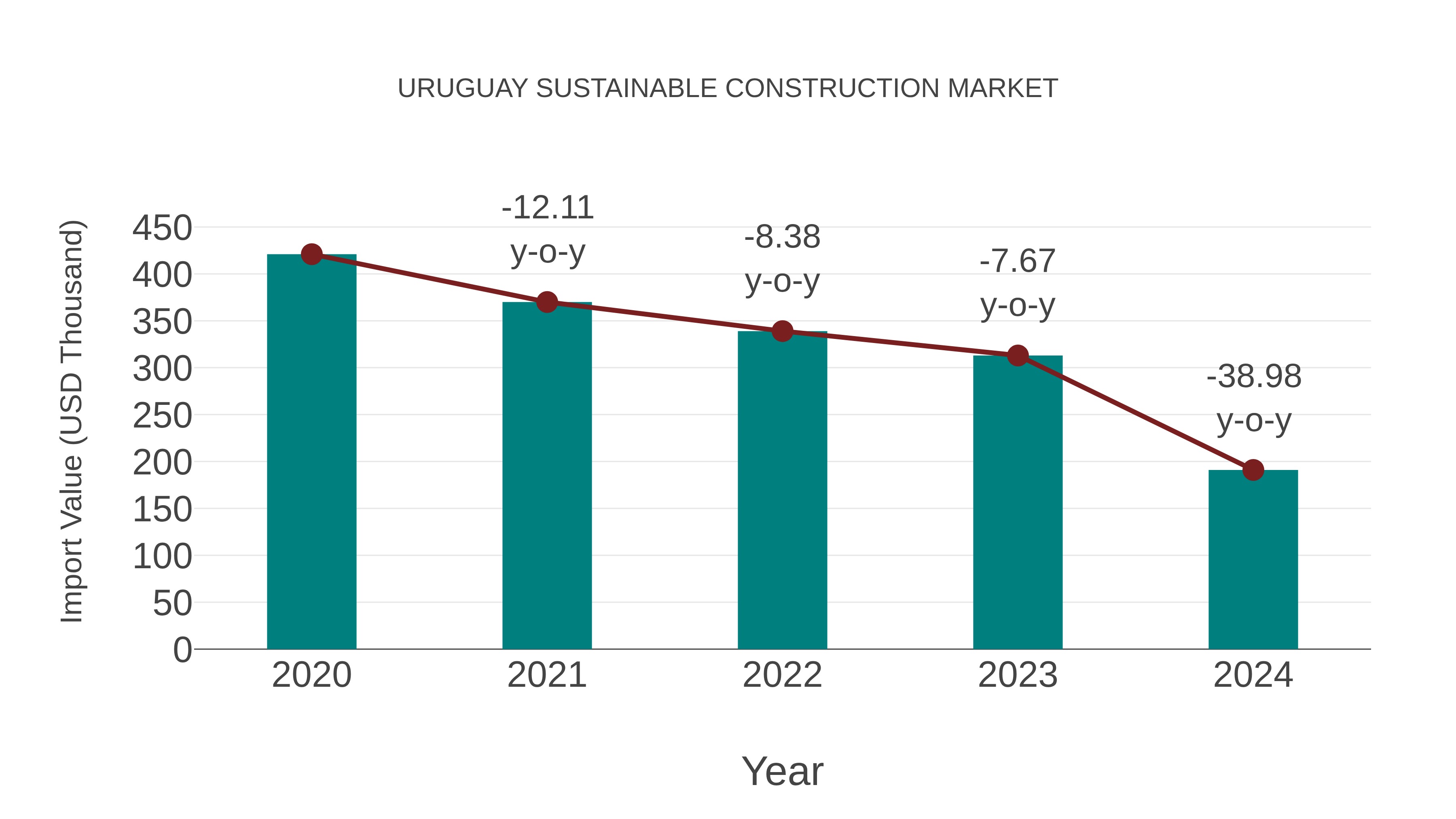  Uruguay Sustainable Construction Market: Import Trend Analysis