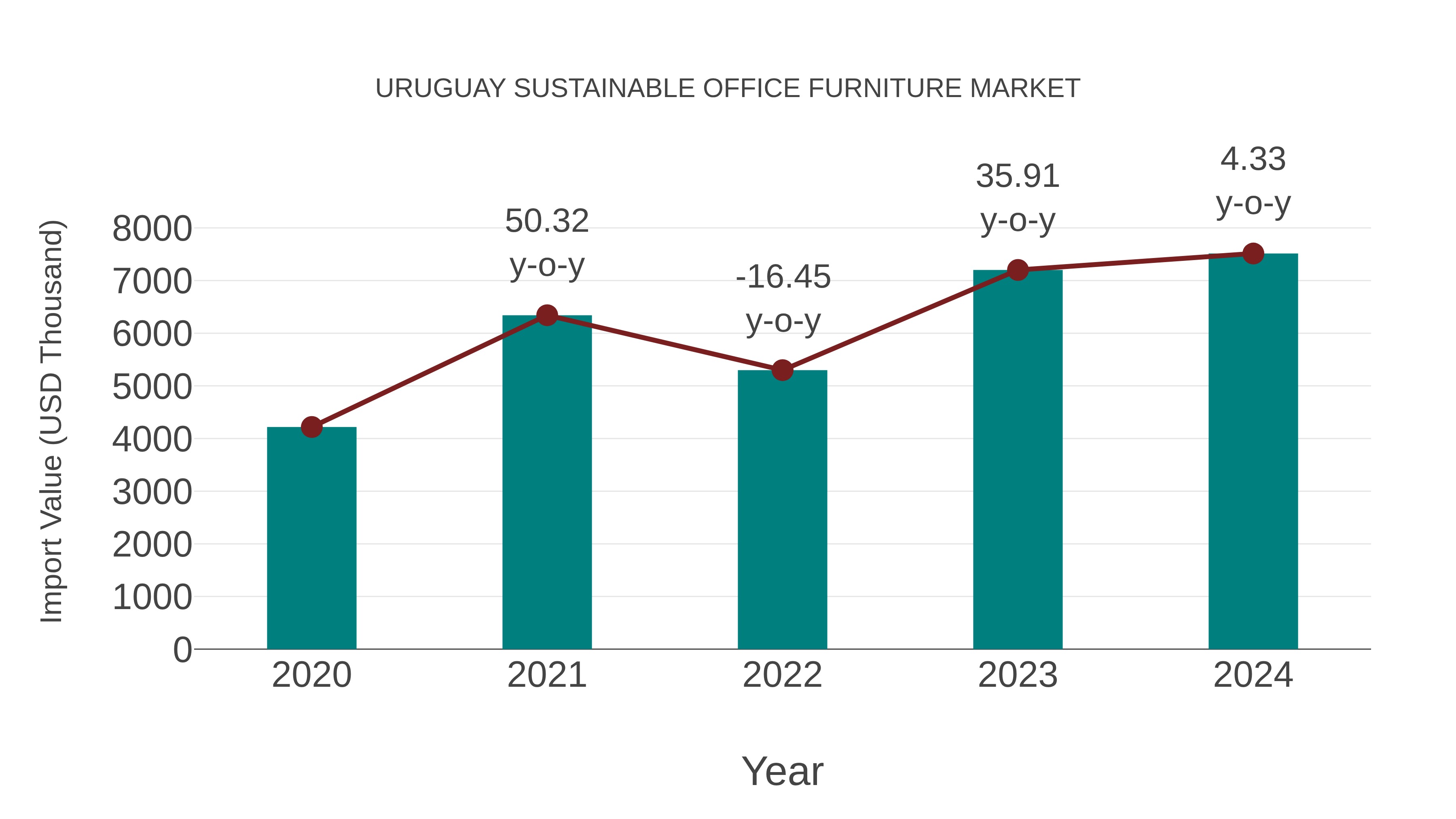  Uruguay Sustainable Office Furniture Market: Import Trend Analysis