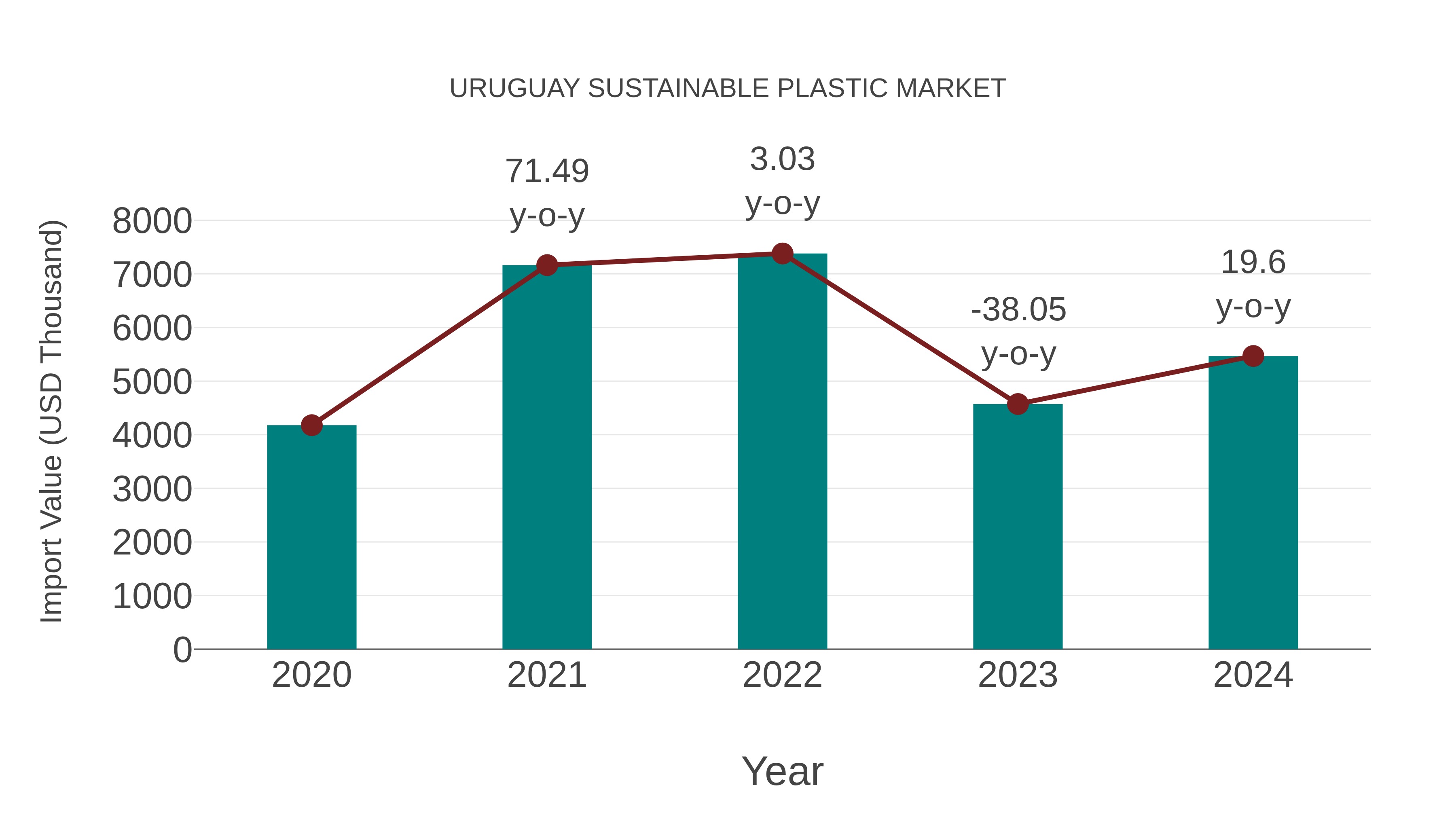  Uruguay Sustainable Plastic Market: Import Trend Analysis