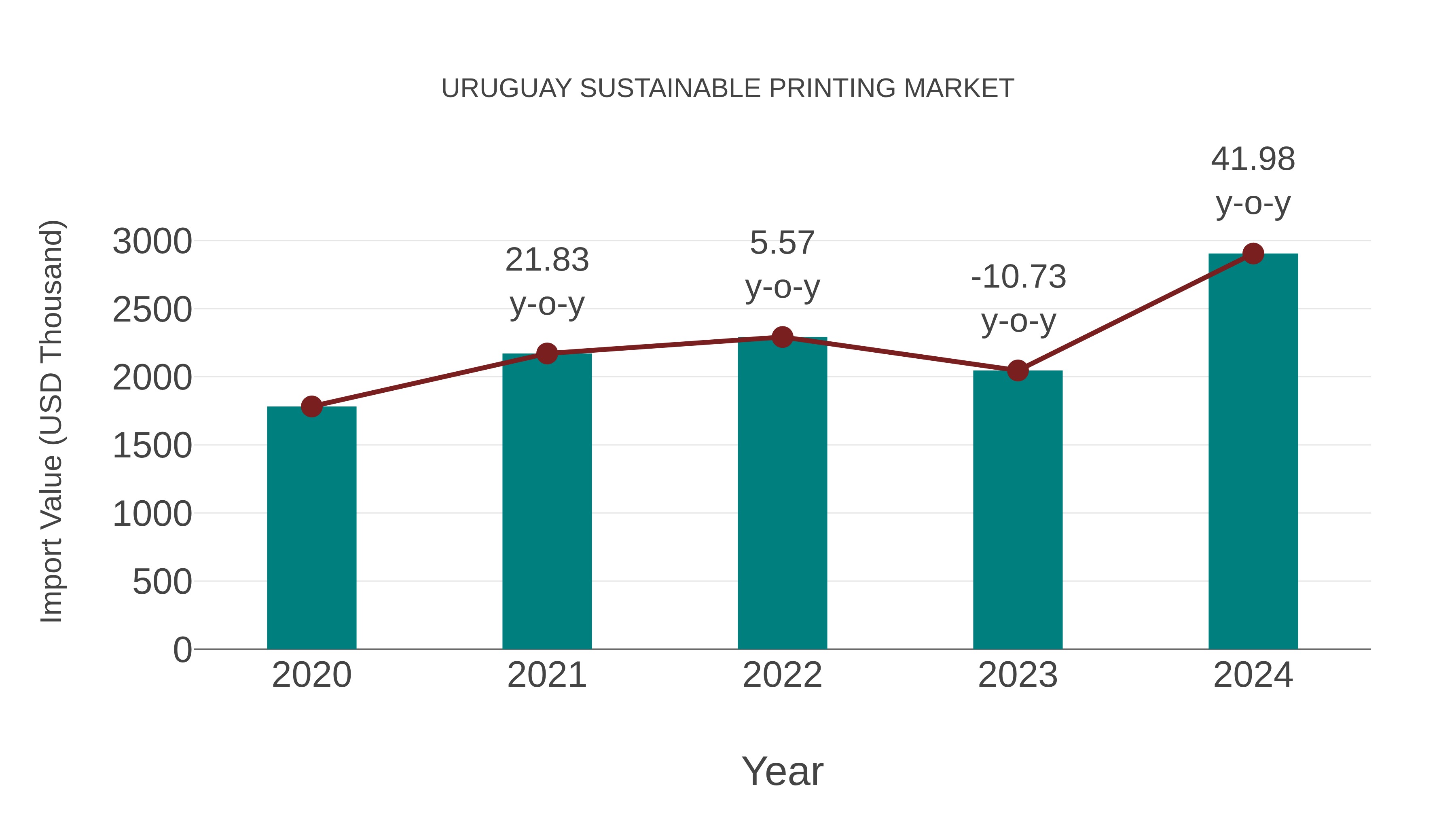  Uruguay Sustainable Printing Market: Import Trend Analysis