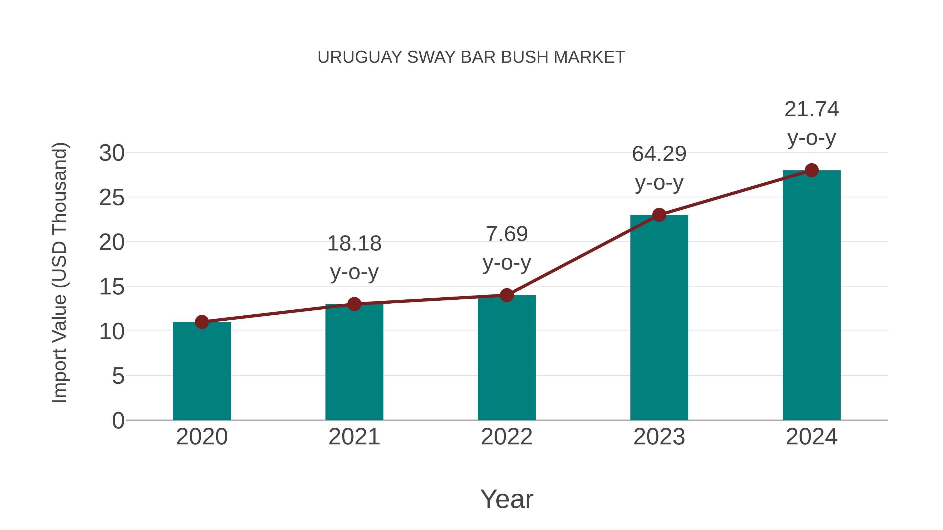  Uruguay Sway Bar Bush Market: Import Trend Analysis