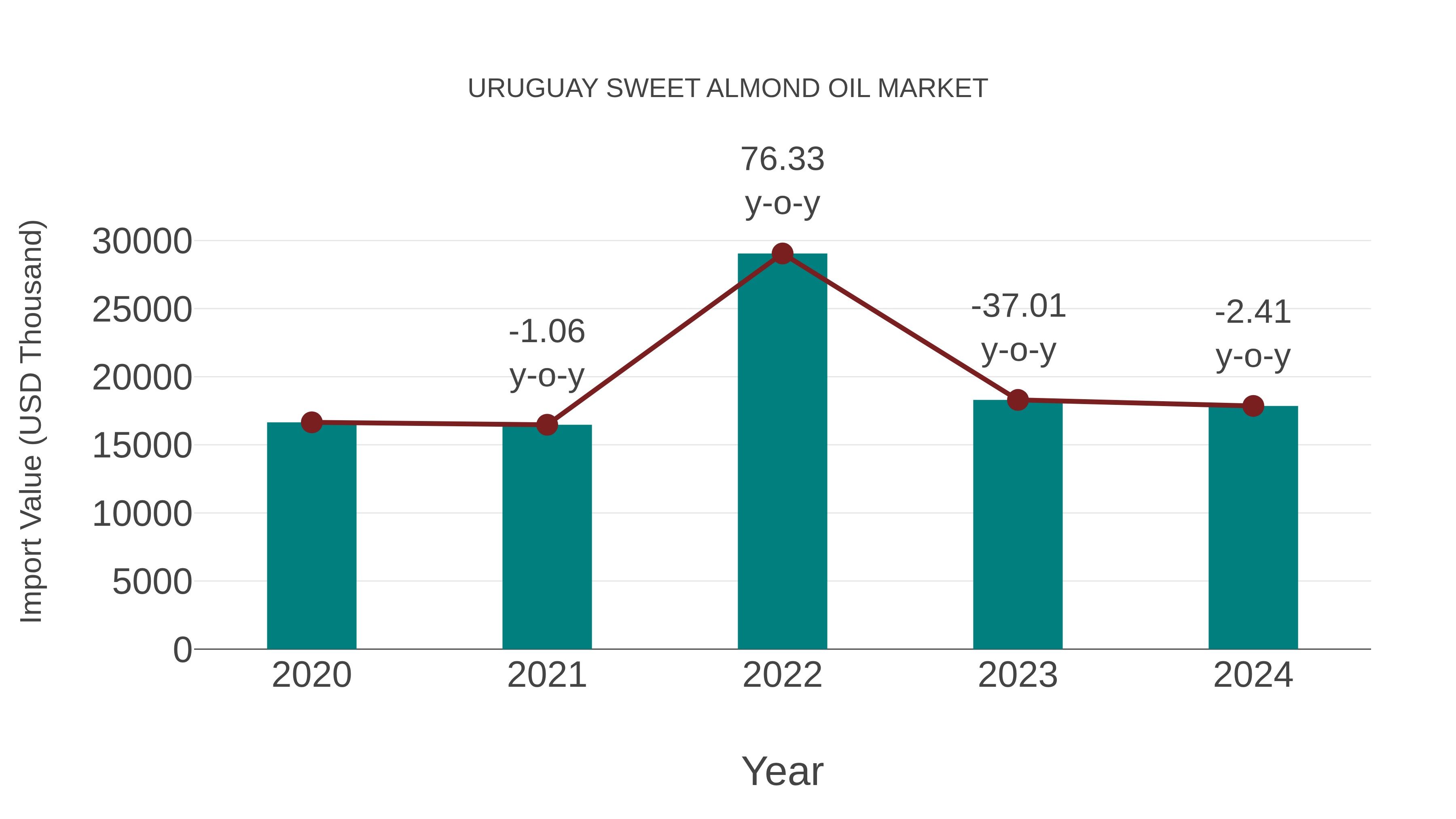 Uruguay Sweet Almond Oil Market: Import Trend Analysis