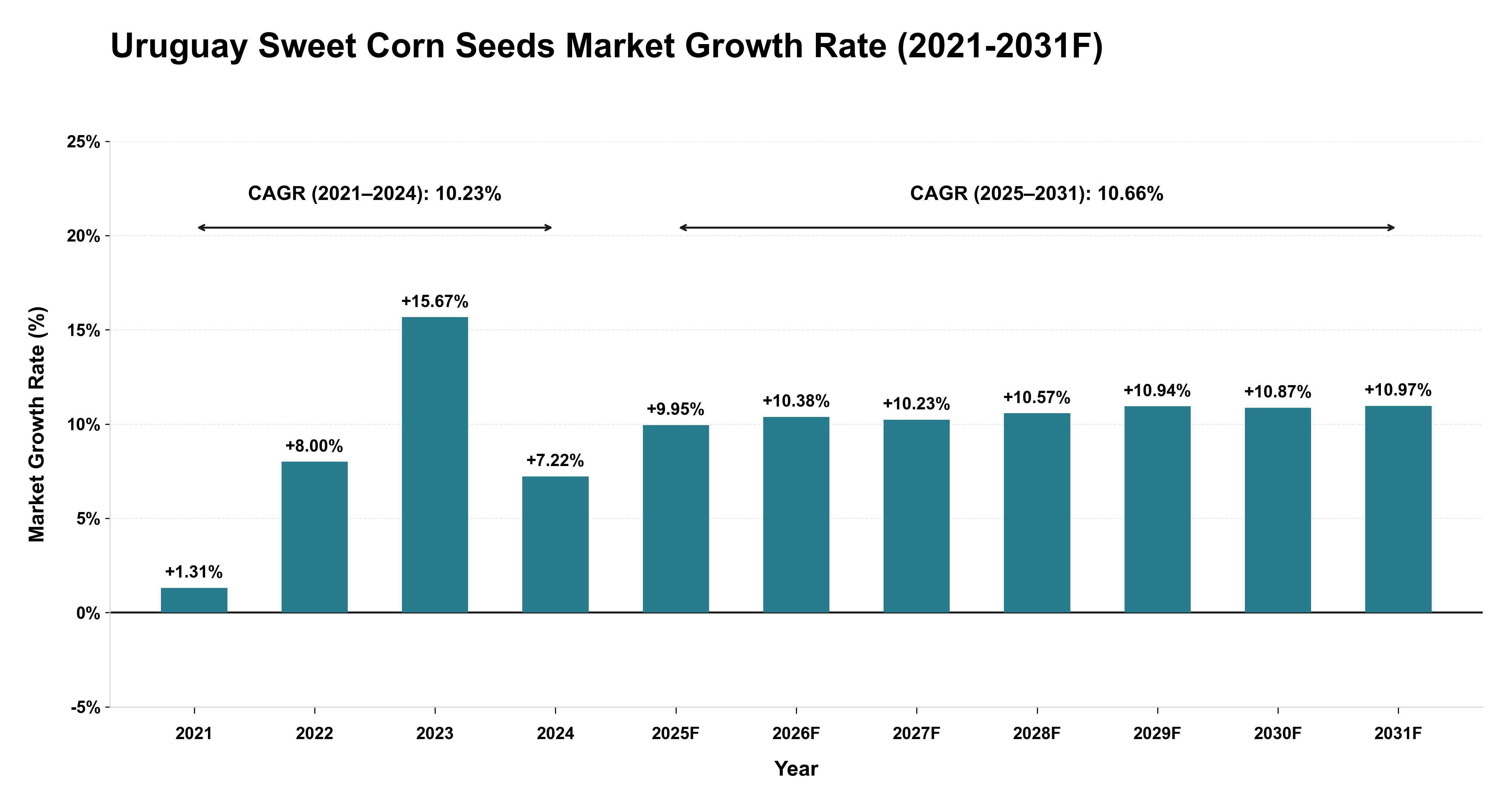 Uruguay Sweet Corn Seeds Market Year-wise Growth Rate (2021-2031F)