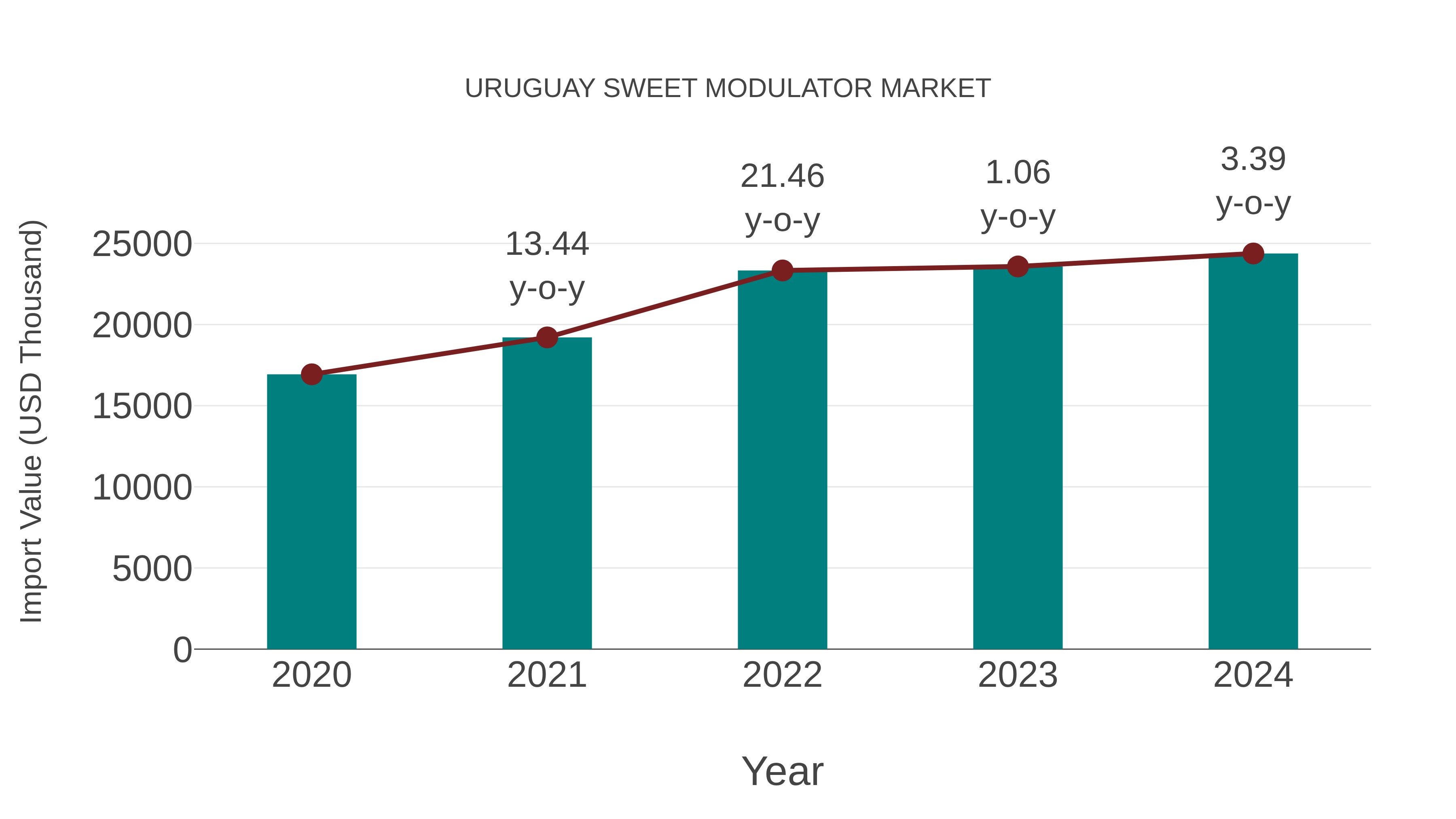  Uruguay Sweet Modulator Market: Import Trend Analysis