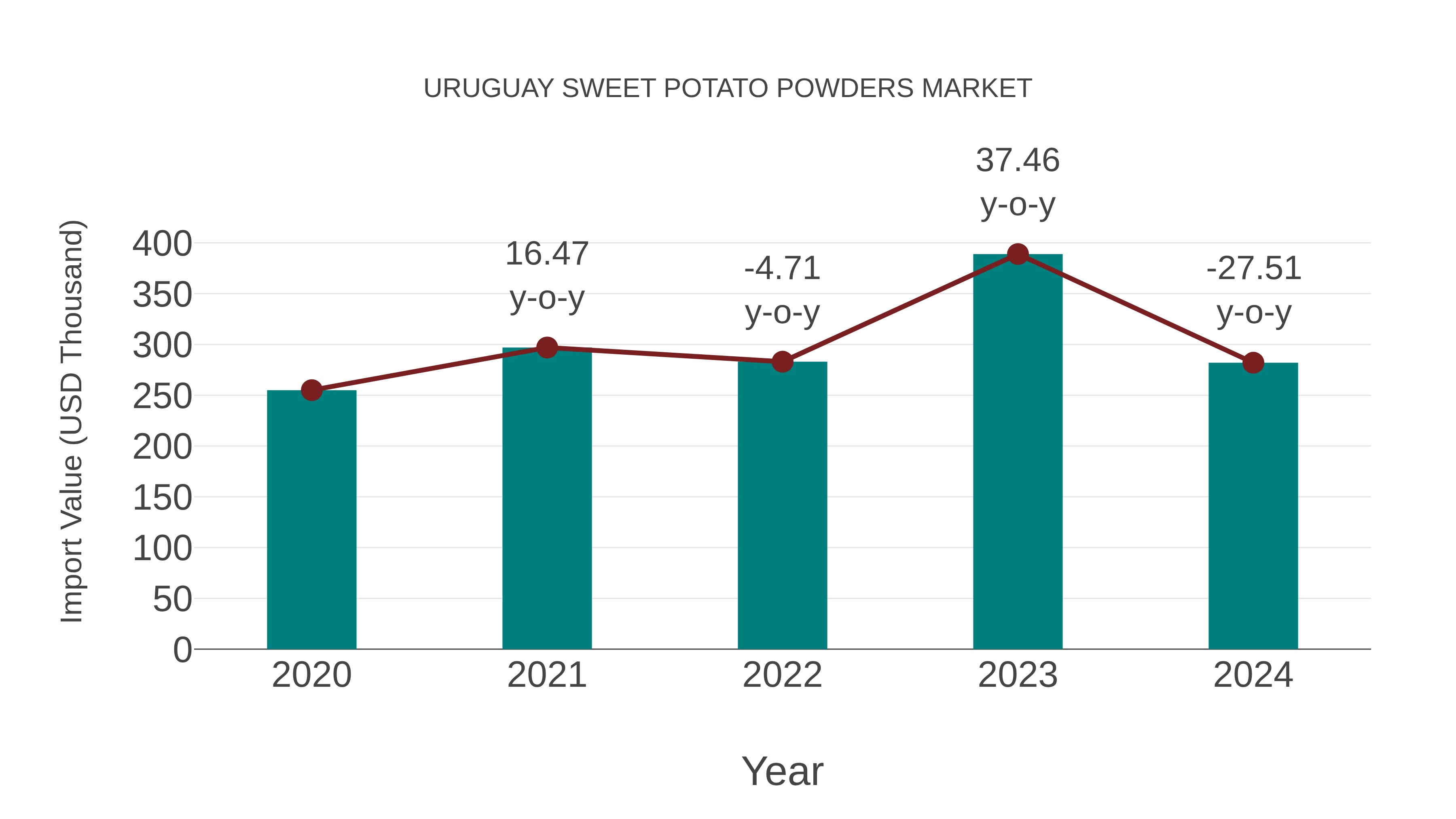  Uruguay Sweet Potato Powders Market: Import Trend Analysis