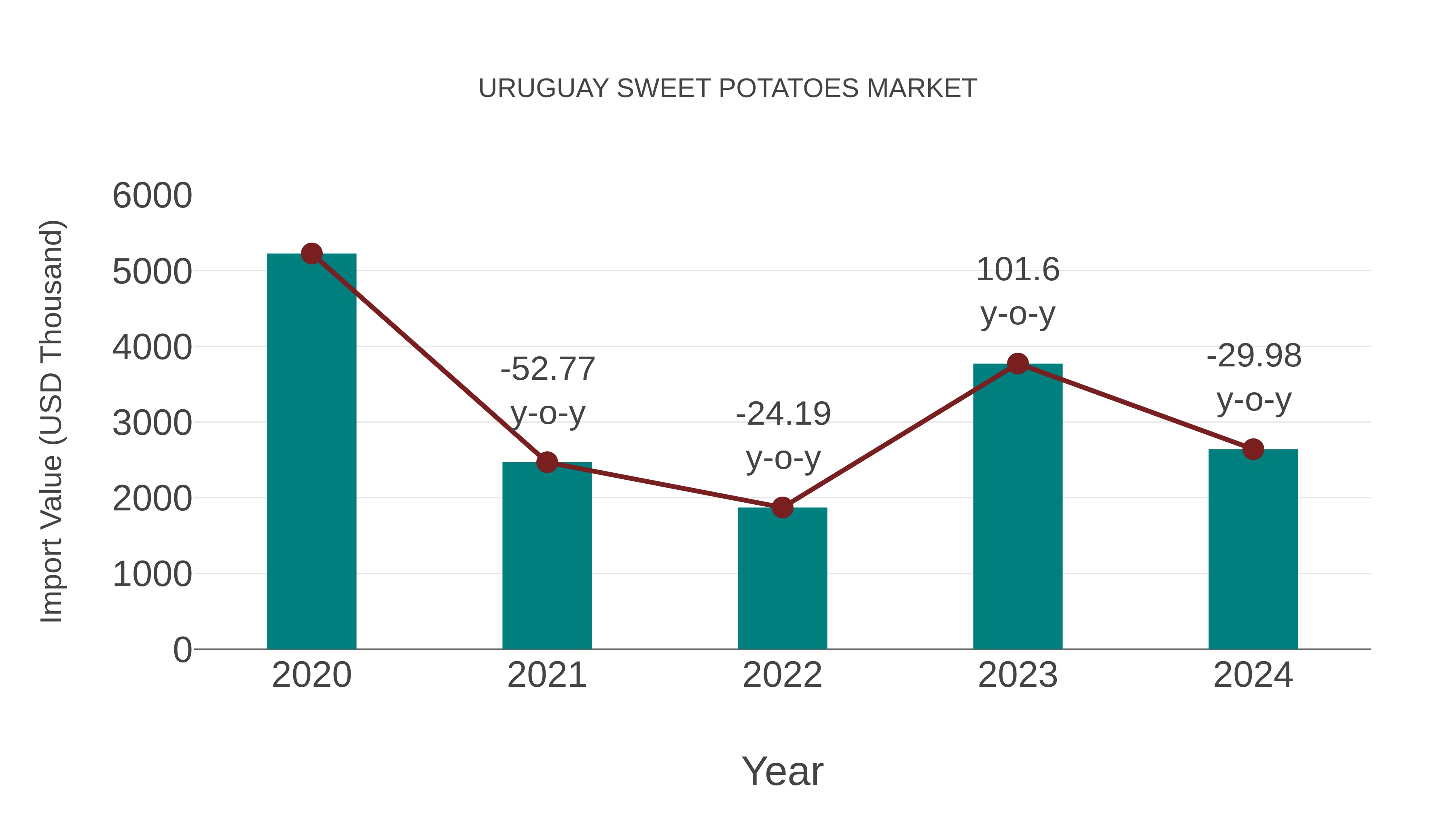  Uruguay Sweet Potatoes Market Competition 2023