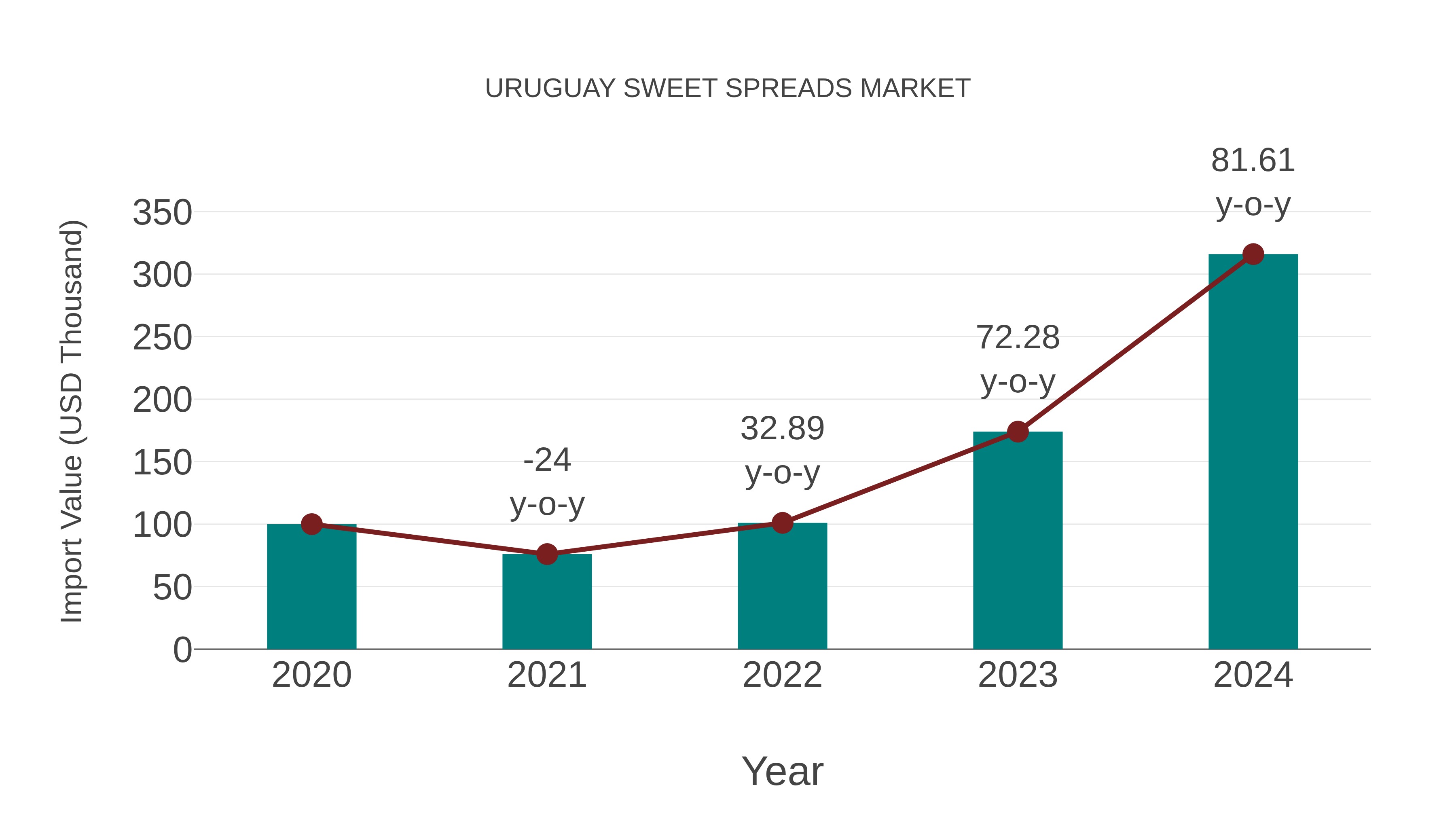  Uruguay Sweet Spreads Market: Import Trend Analysis