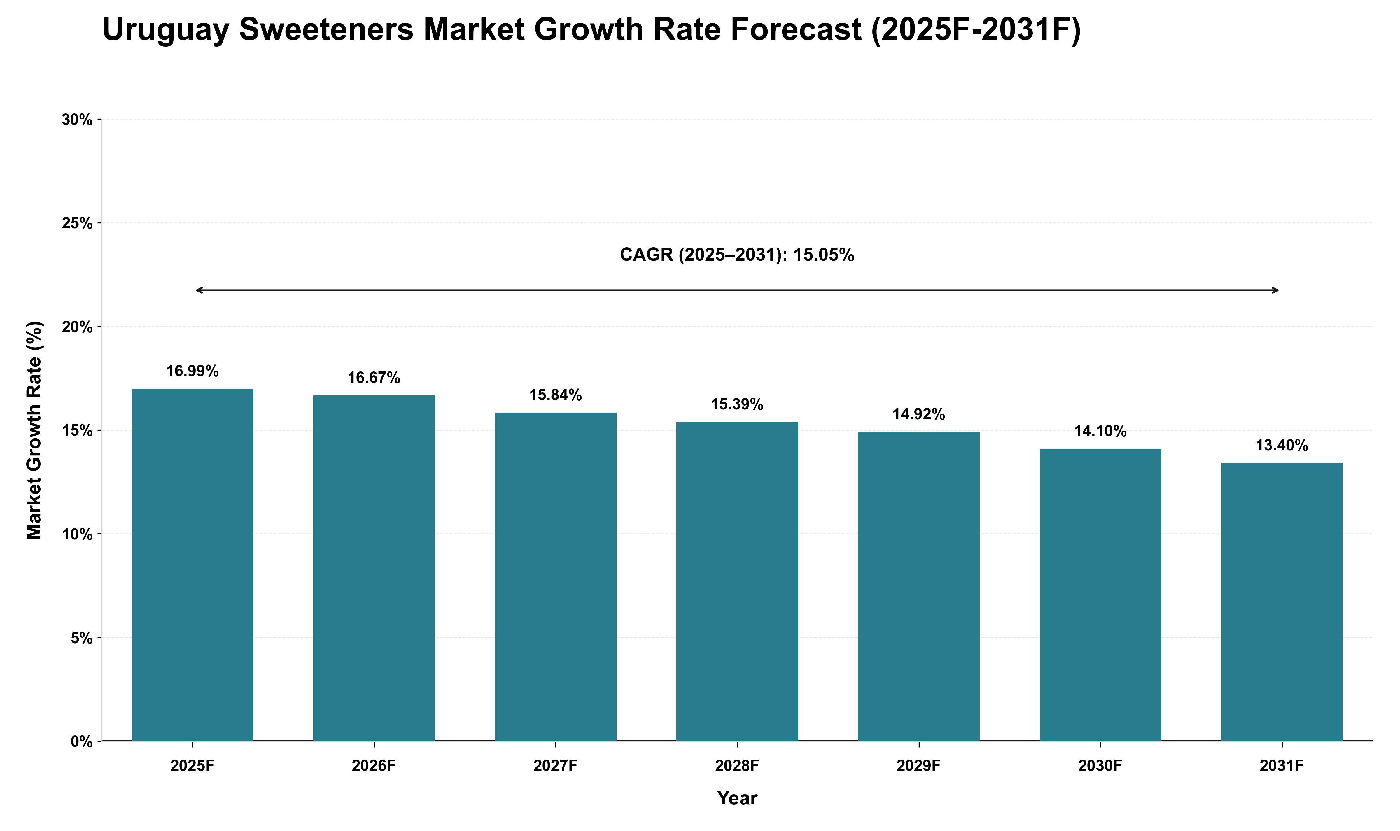 Uruguay Sweeteners Market Growth Rate Analysis (2025 - 2031)