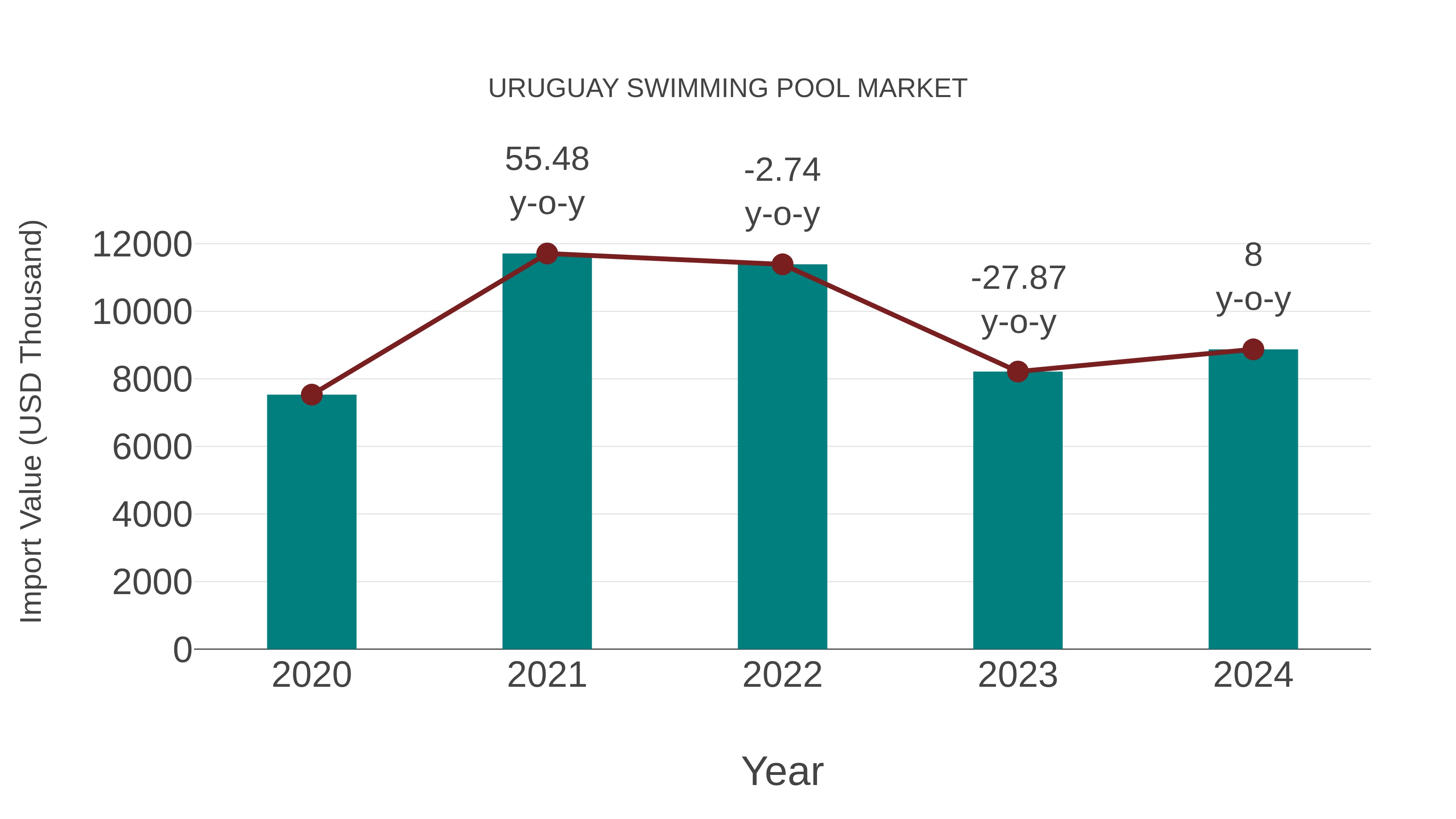 Uruguay Swimming Pool Market: Import Trend Analysis