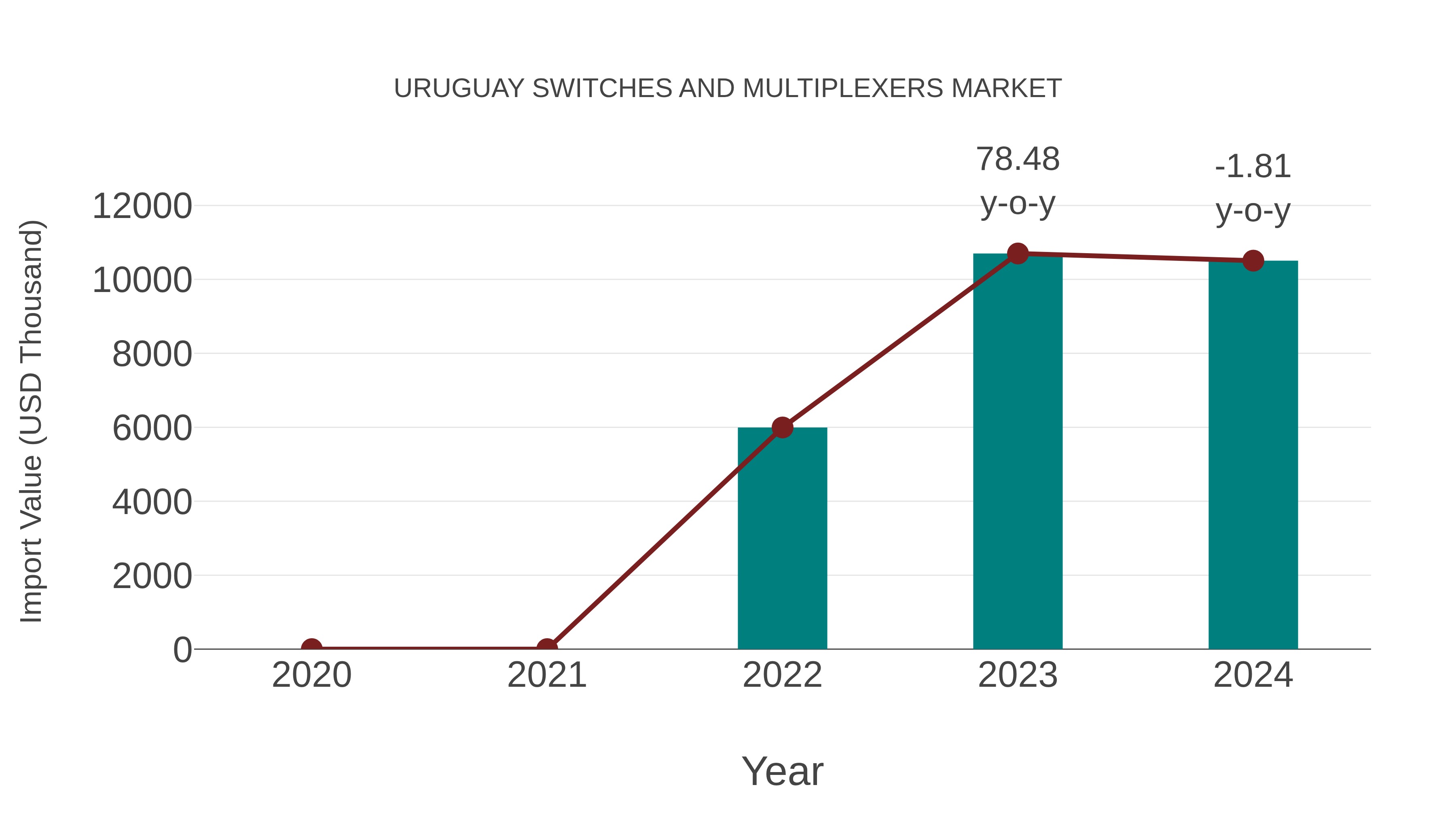  Uruguay Switches and Multiplexers Market: Import Trend Analysis